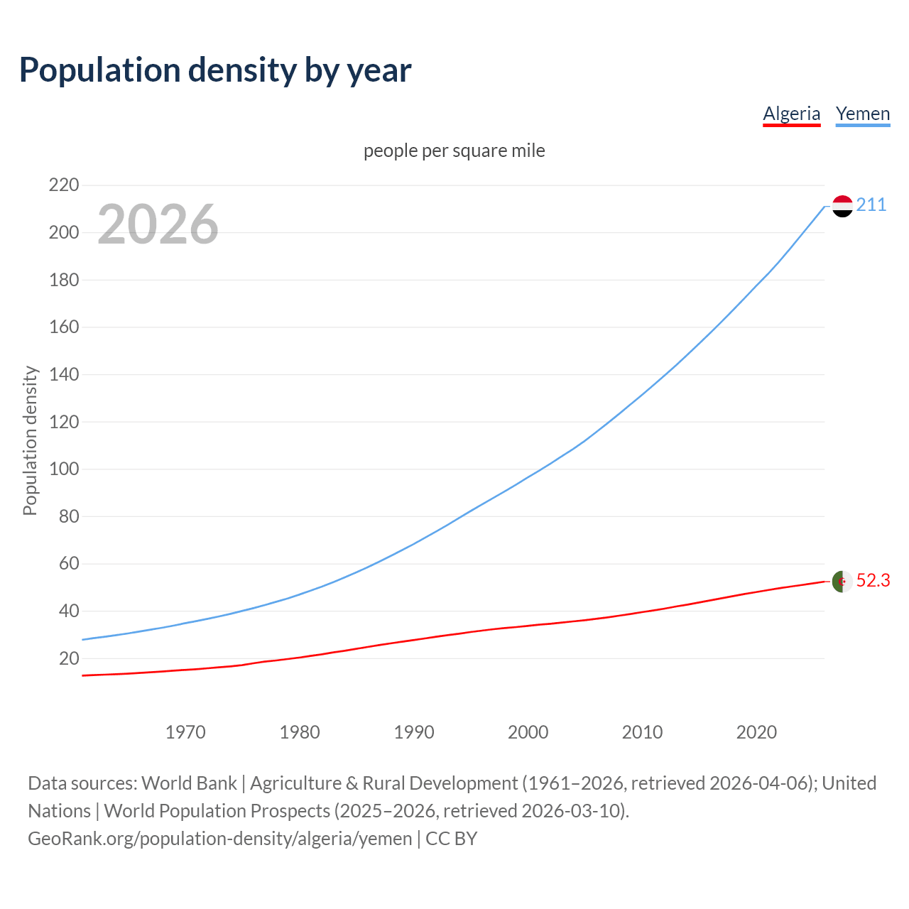 Population density