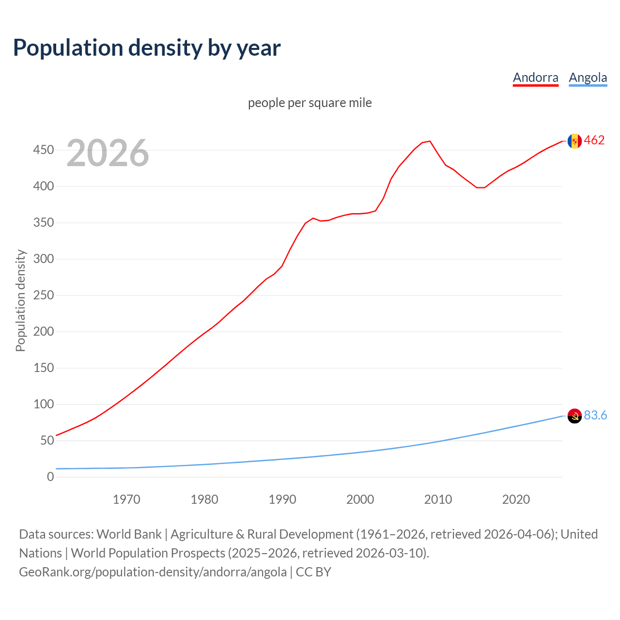 Population density