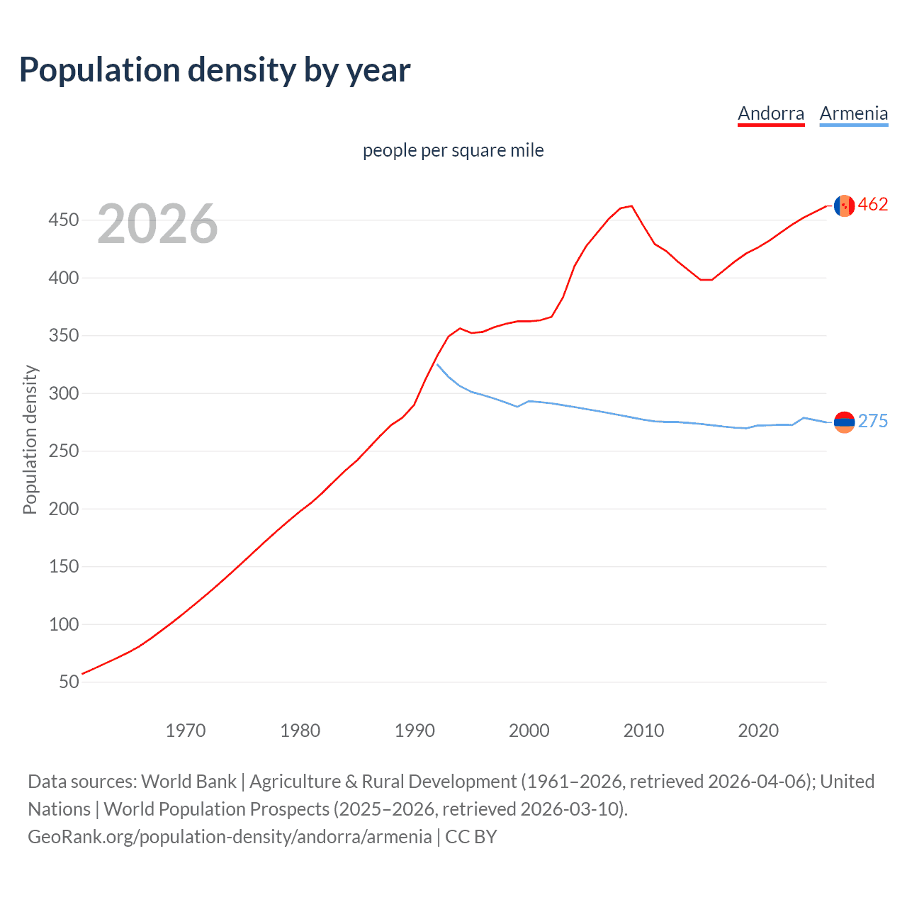 Population density