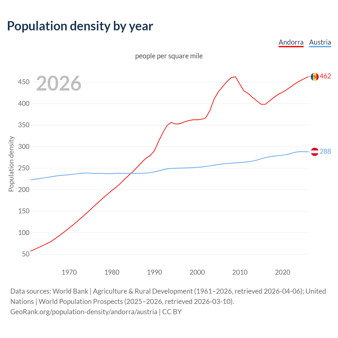 Population density
