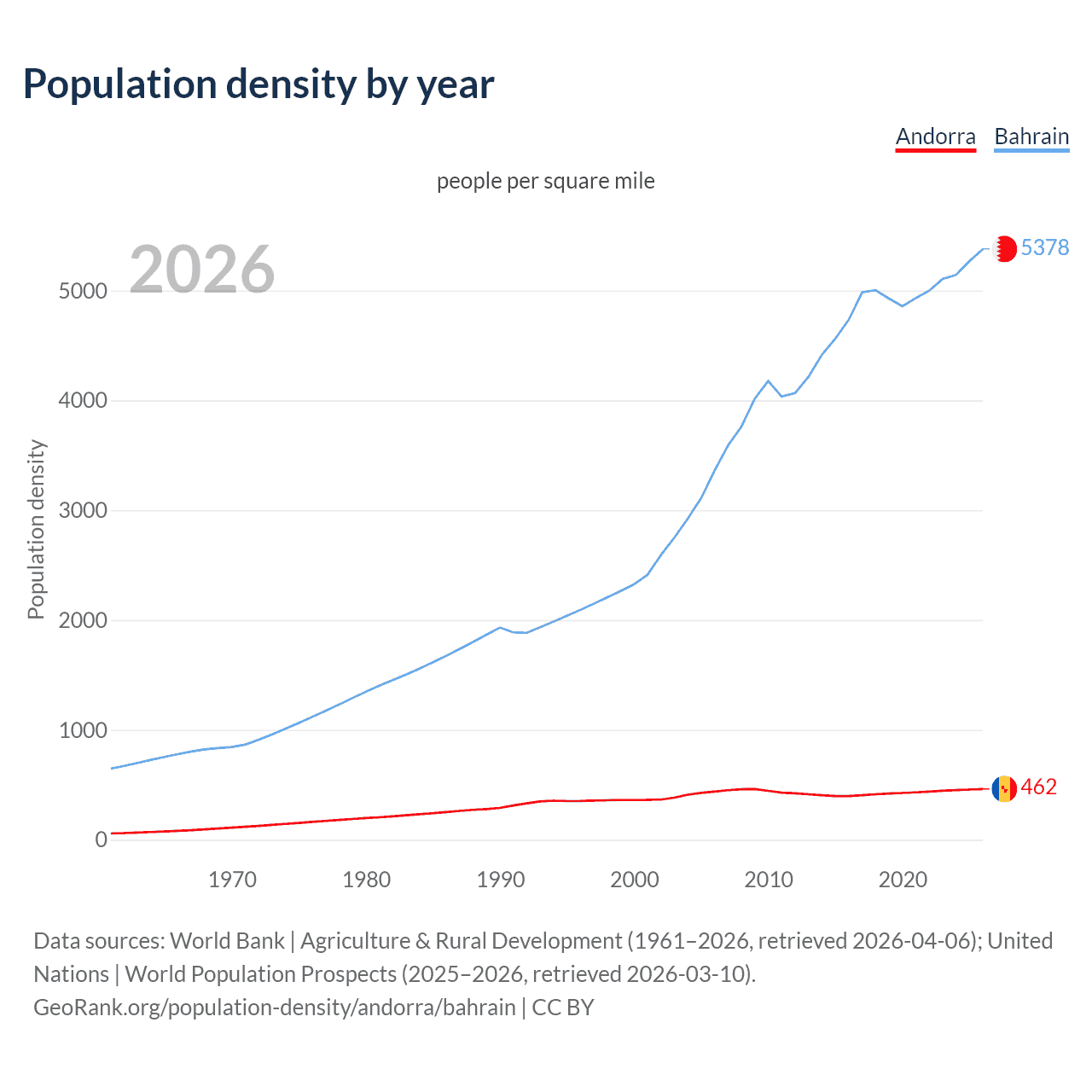 Population density