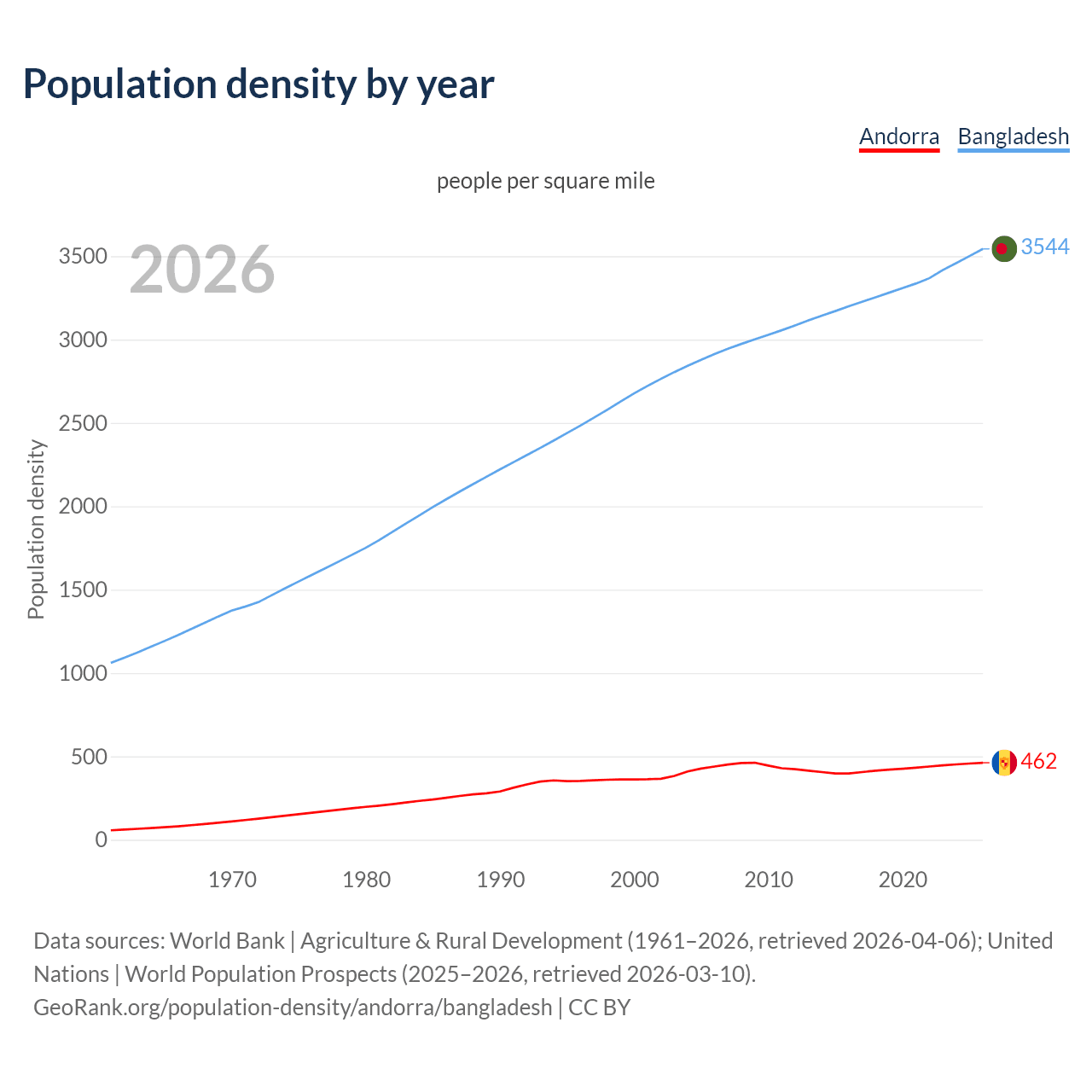 Population density
