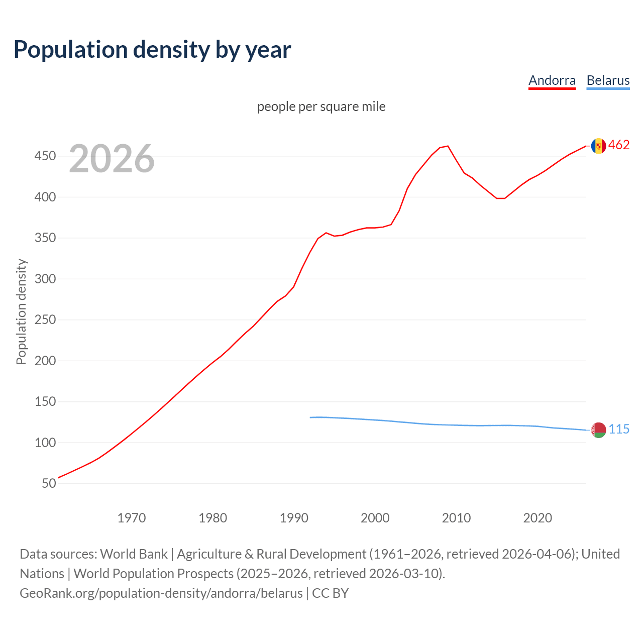 Population density