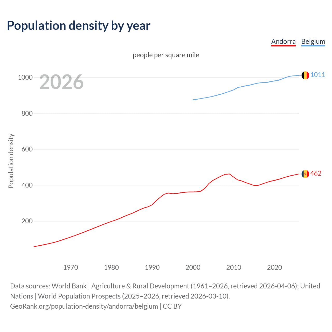 Population density