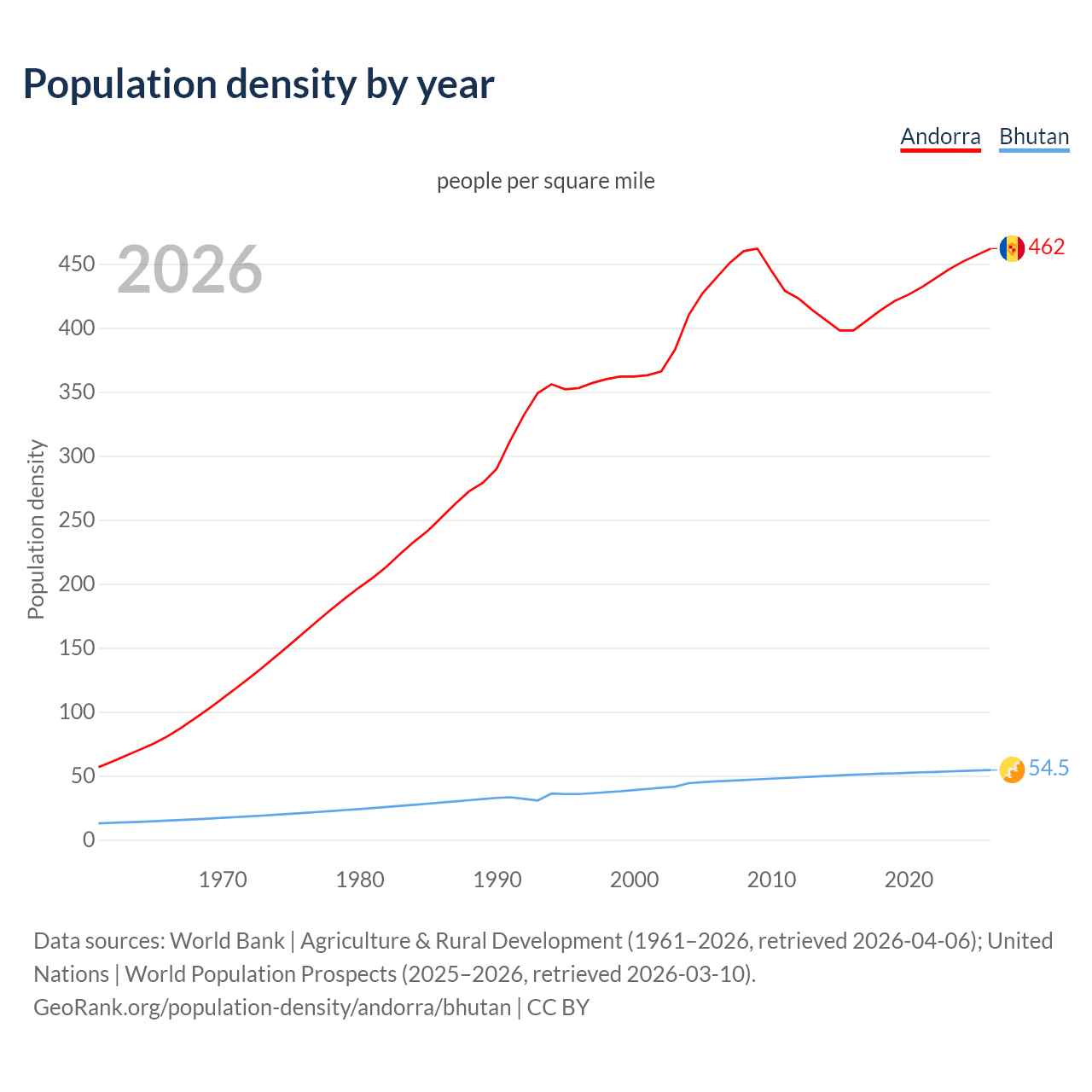 Population density