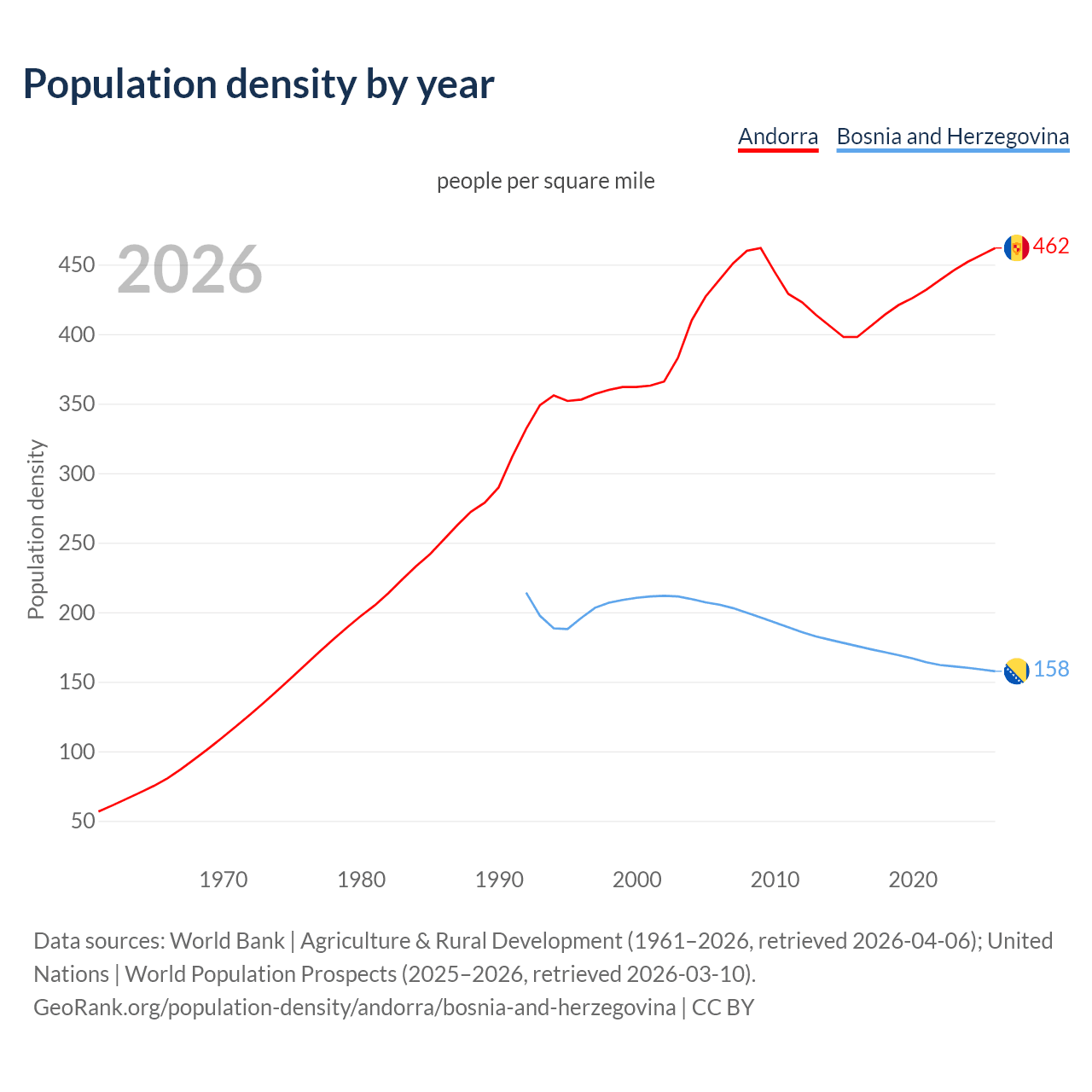 Population density