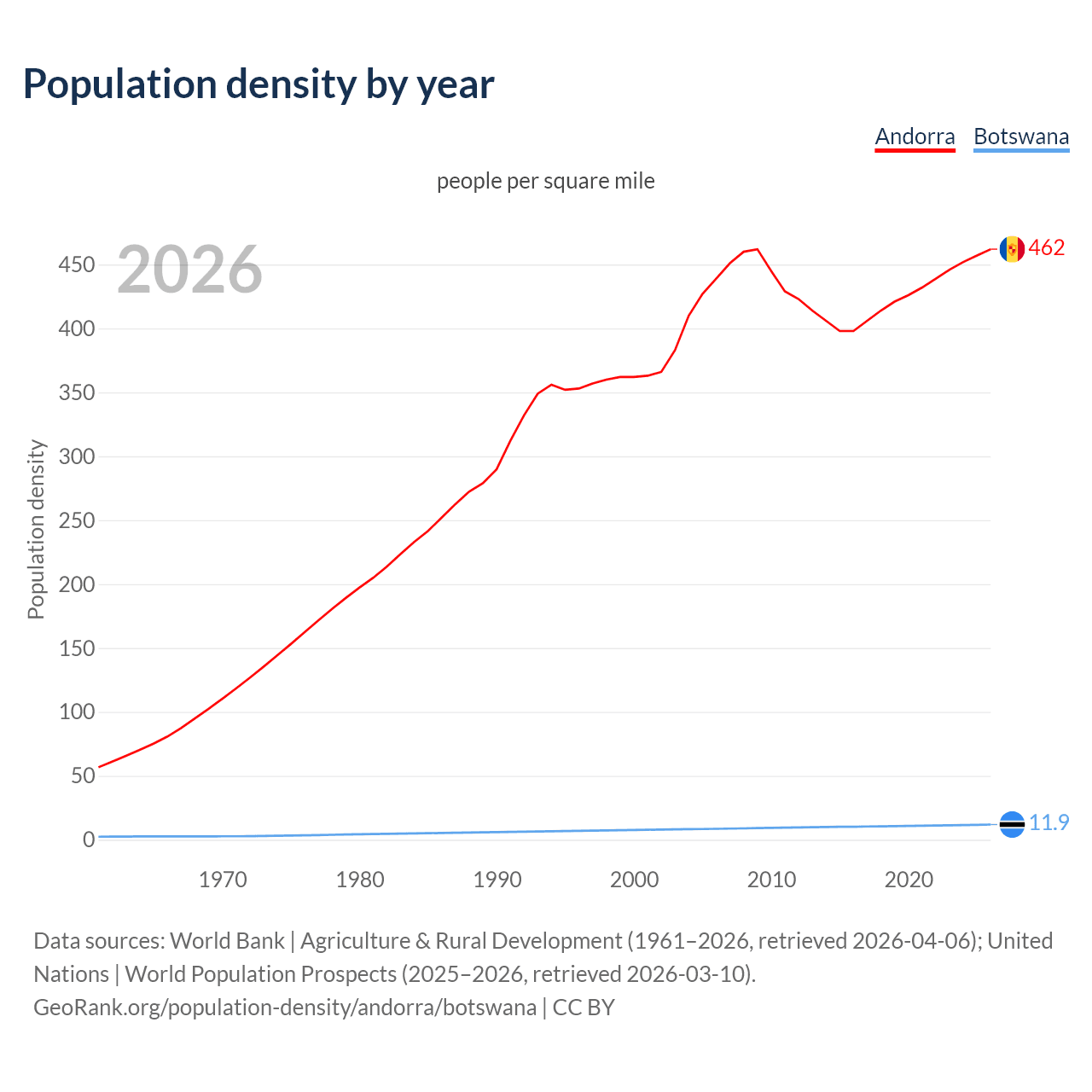 Population density