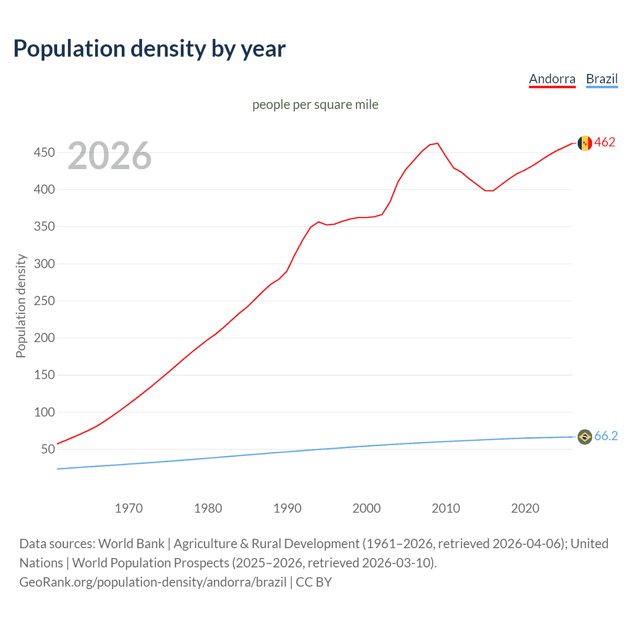 Population density