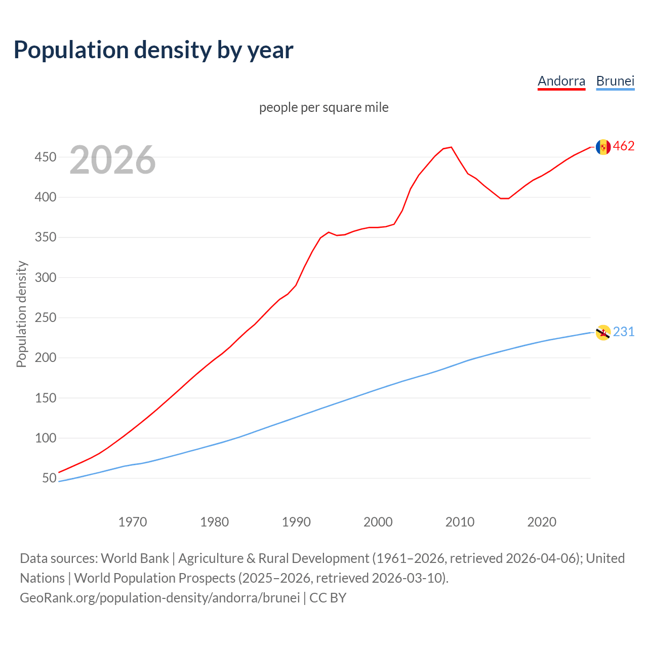 Population density