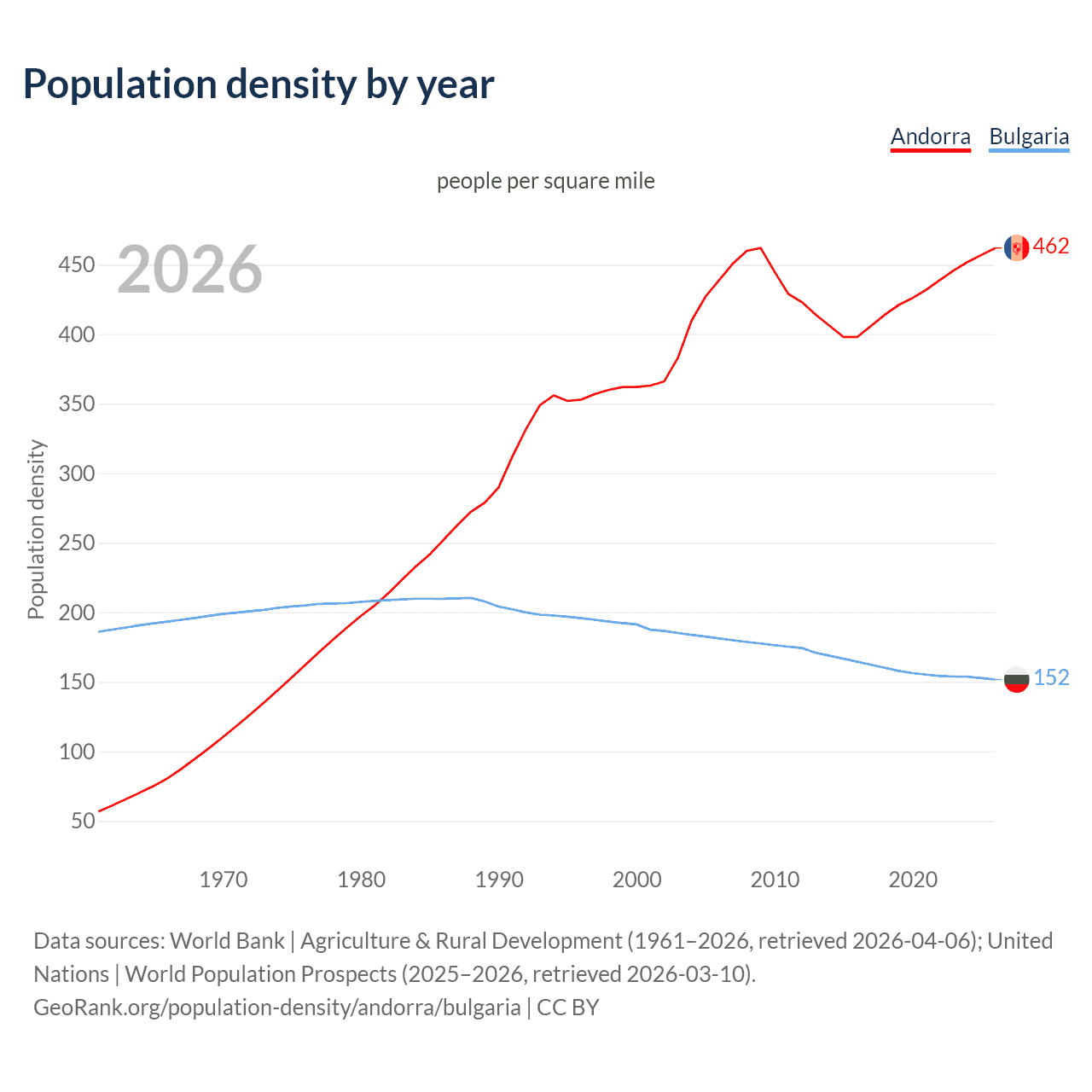 Population density