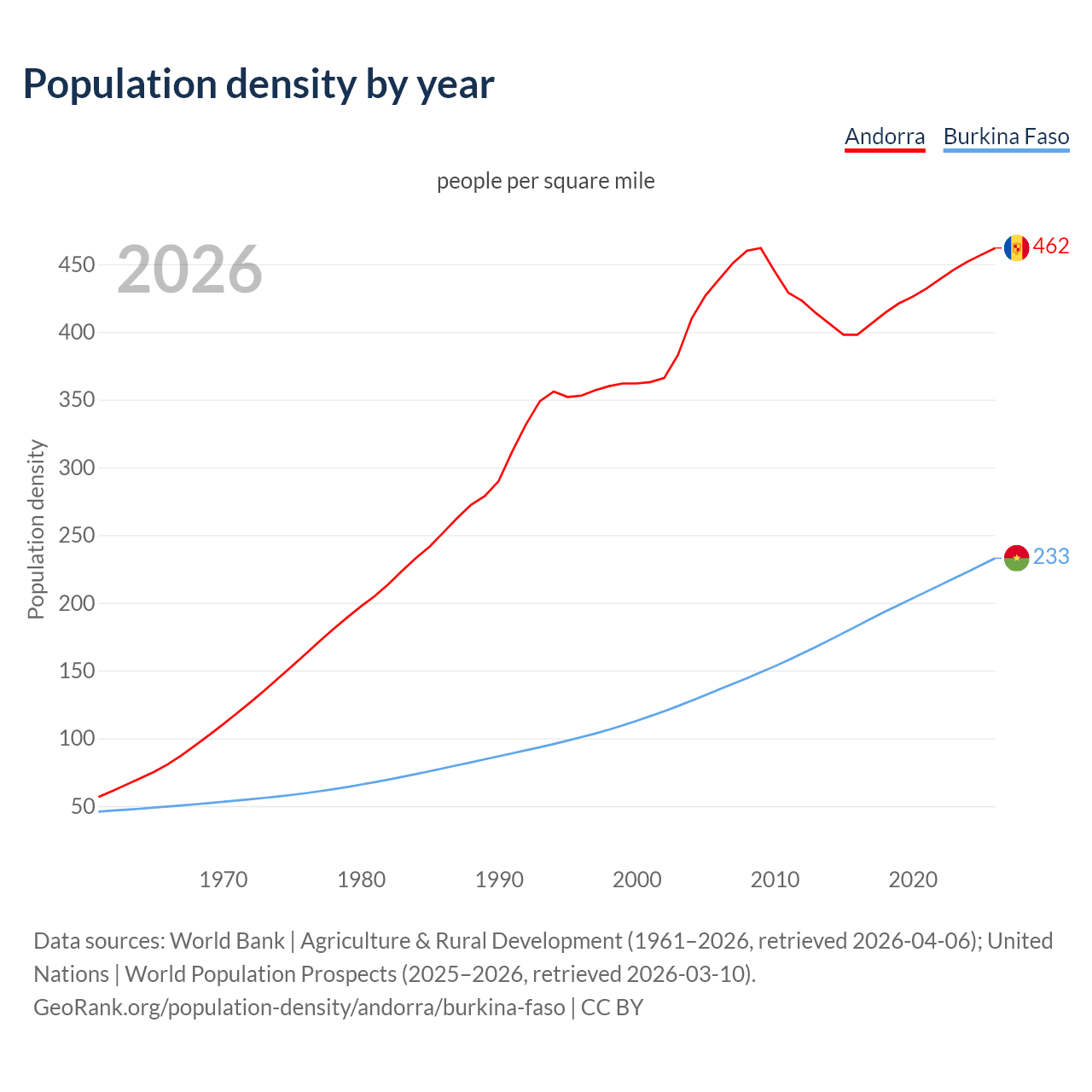 Population density