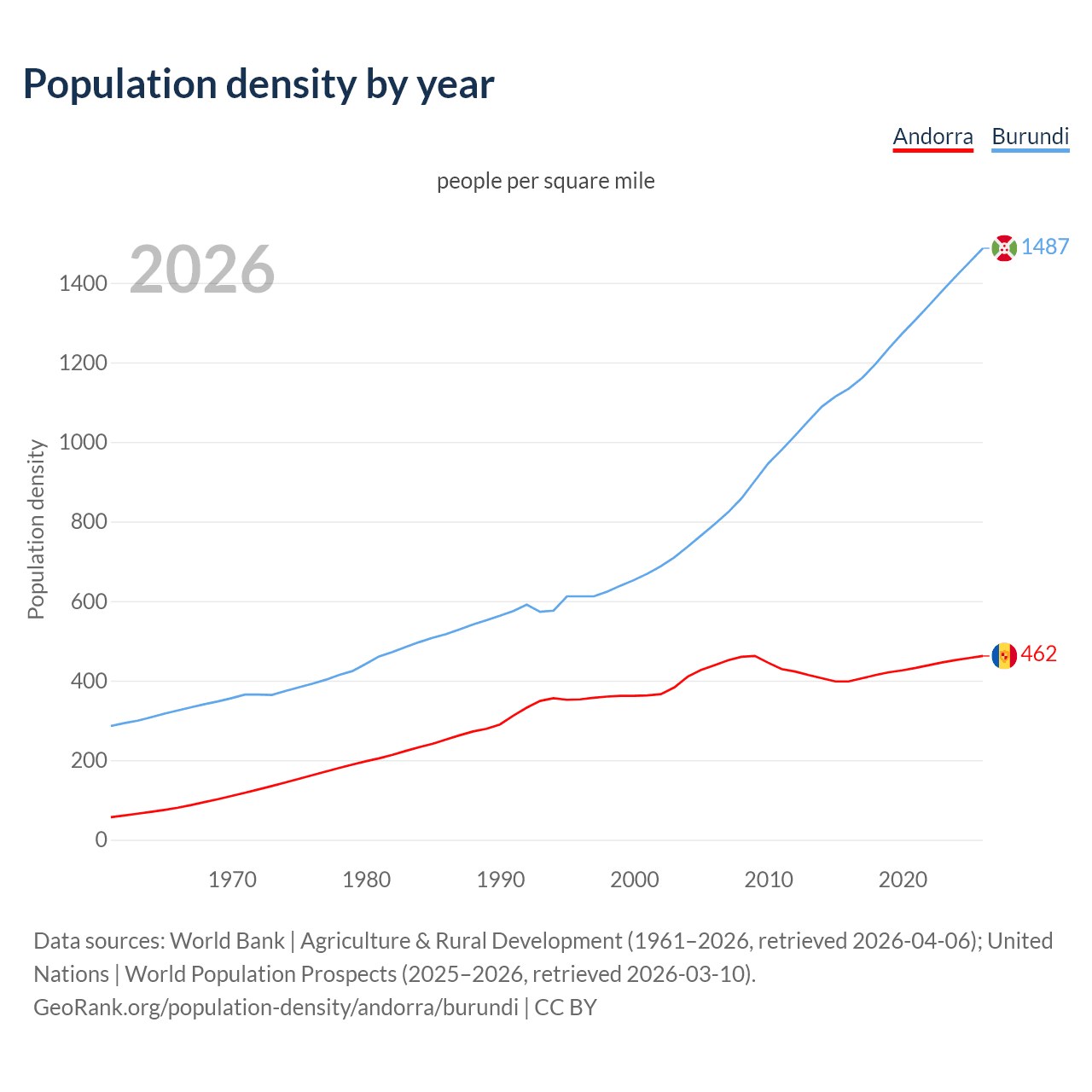 Population density