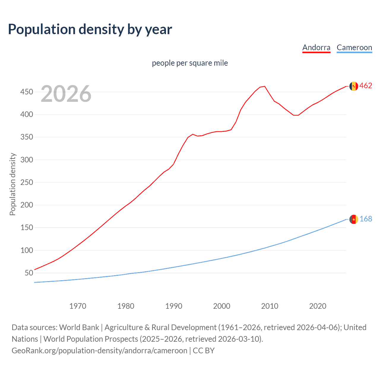 Population density