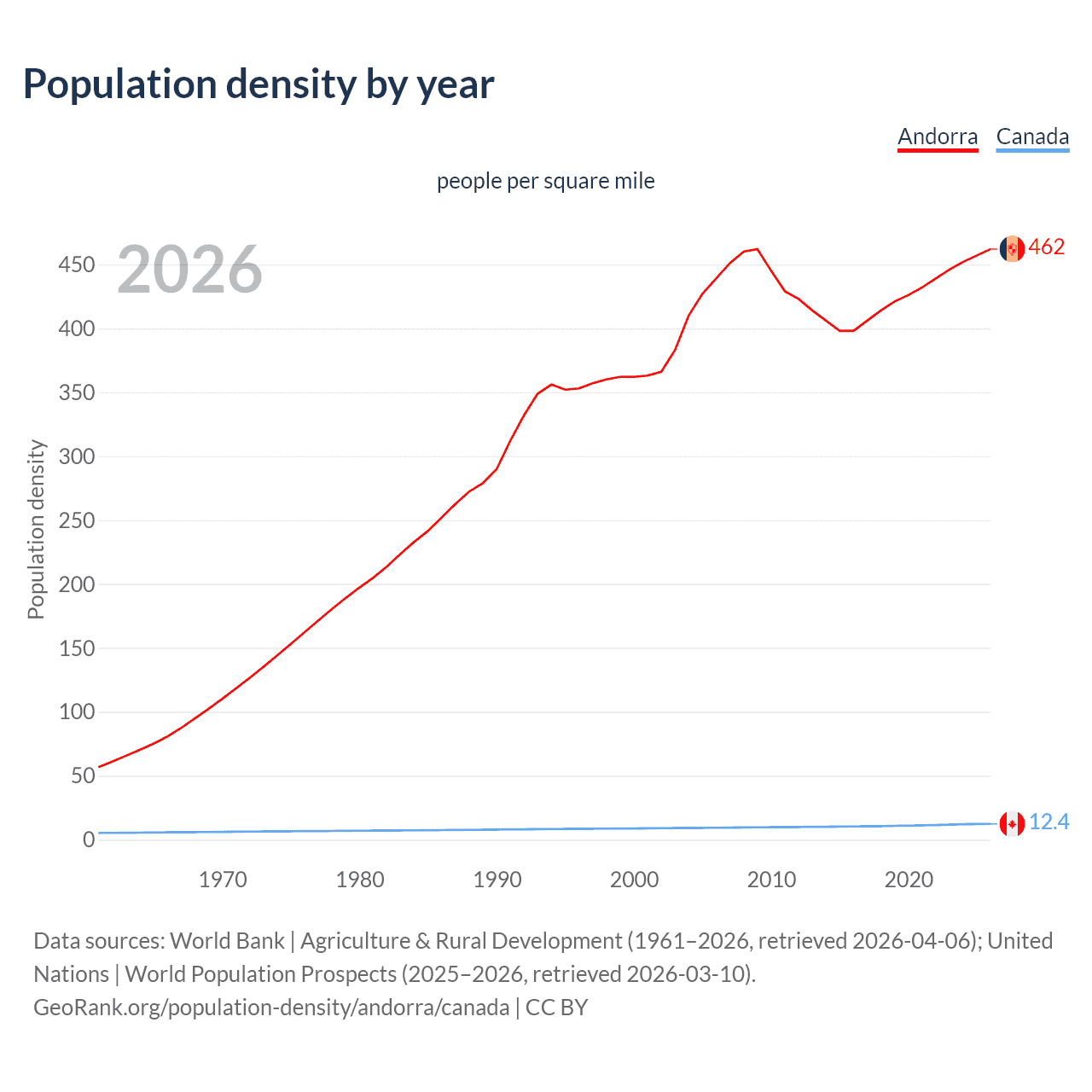 Population density