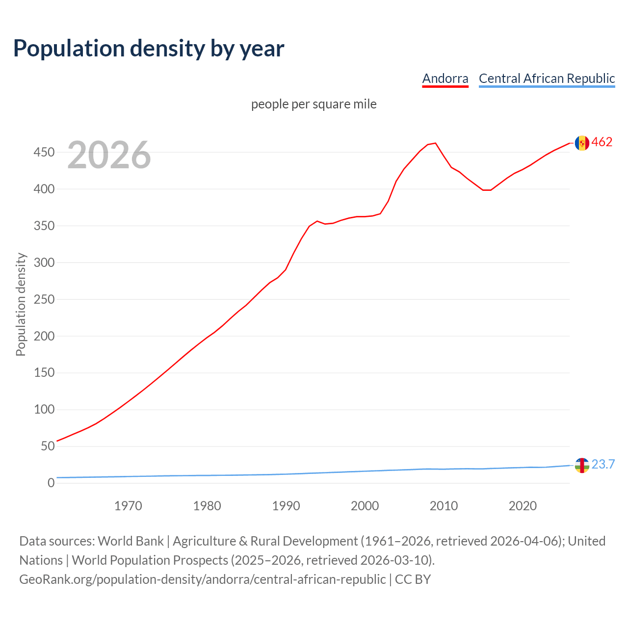 Population density