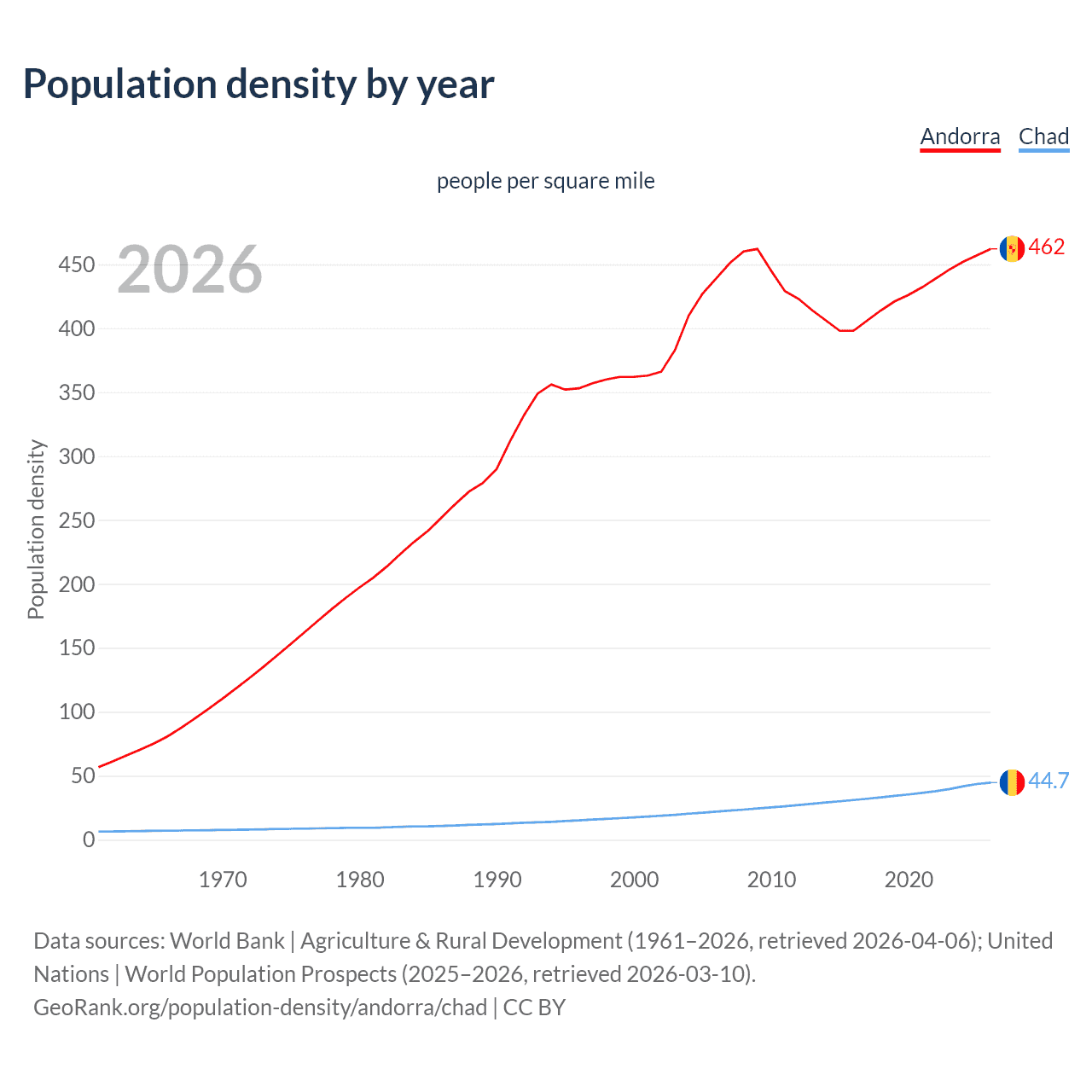Population density