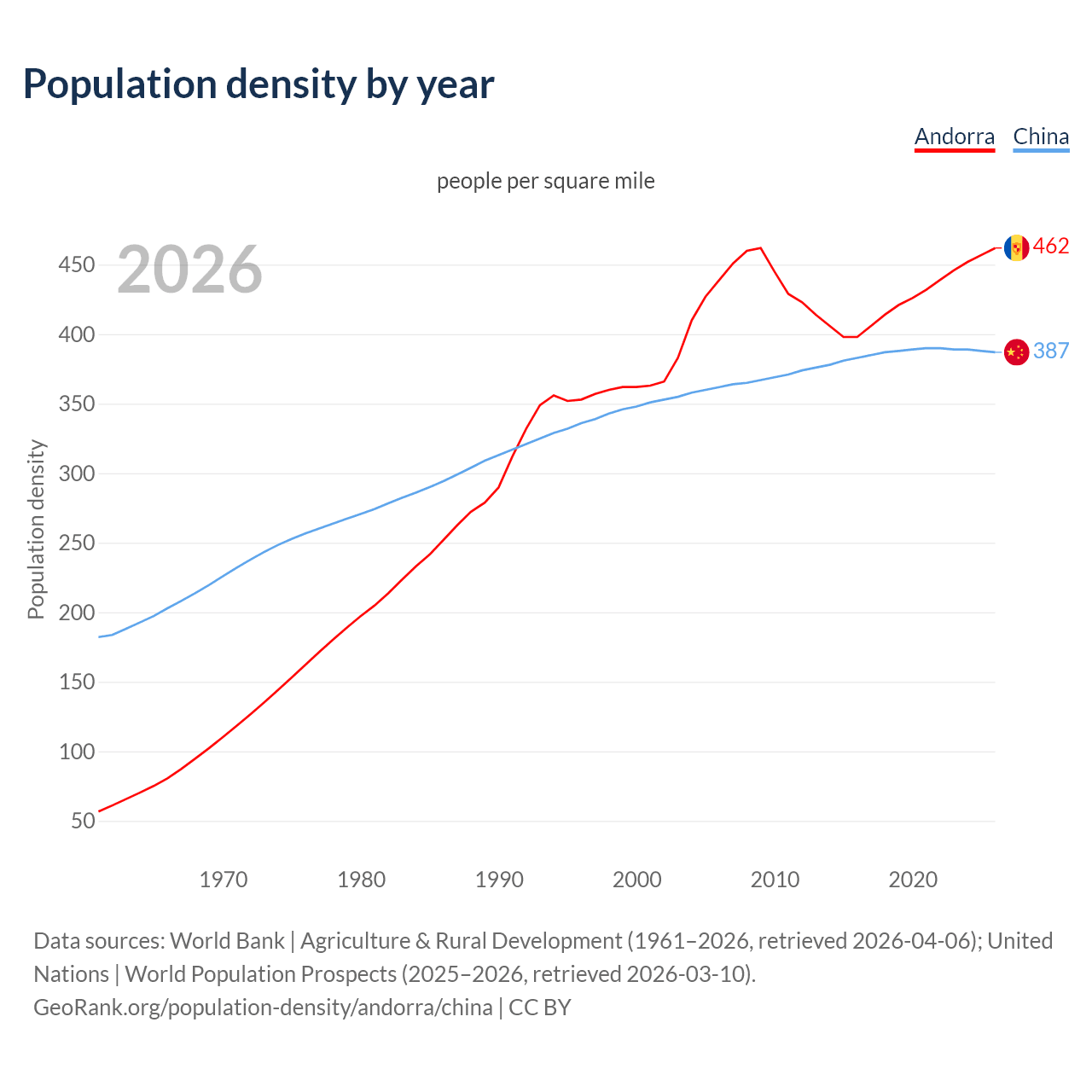 Population density