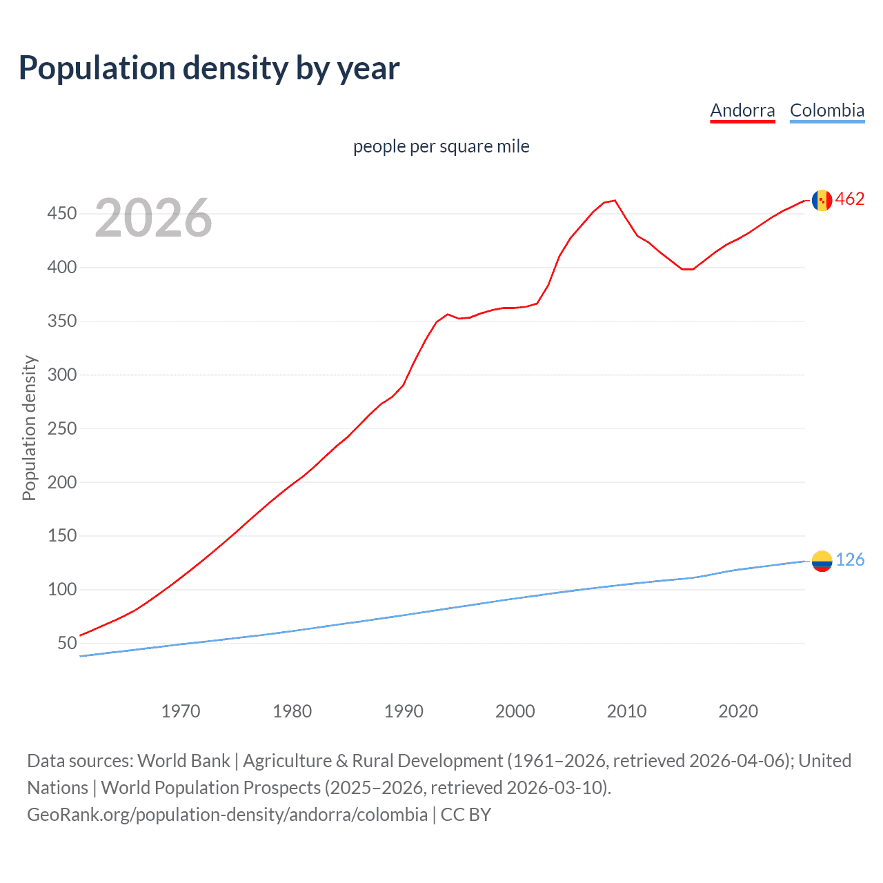Population density