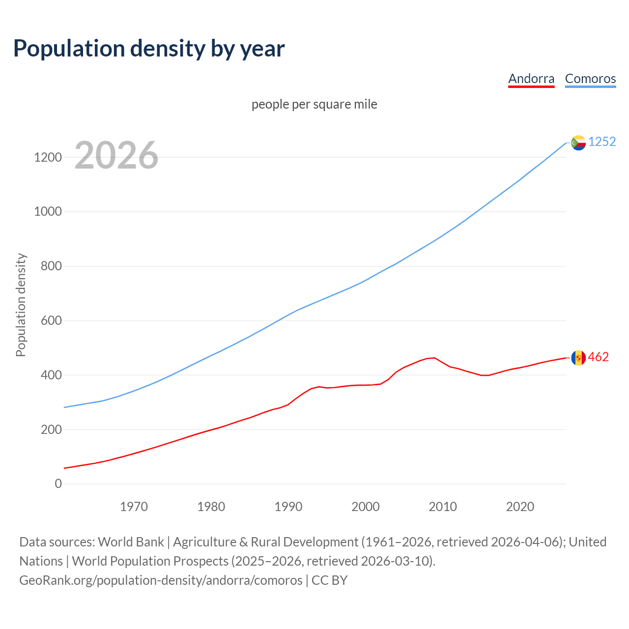 Population density