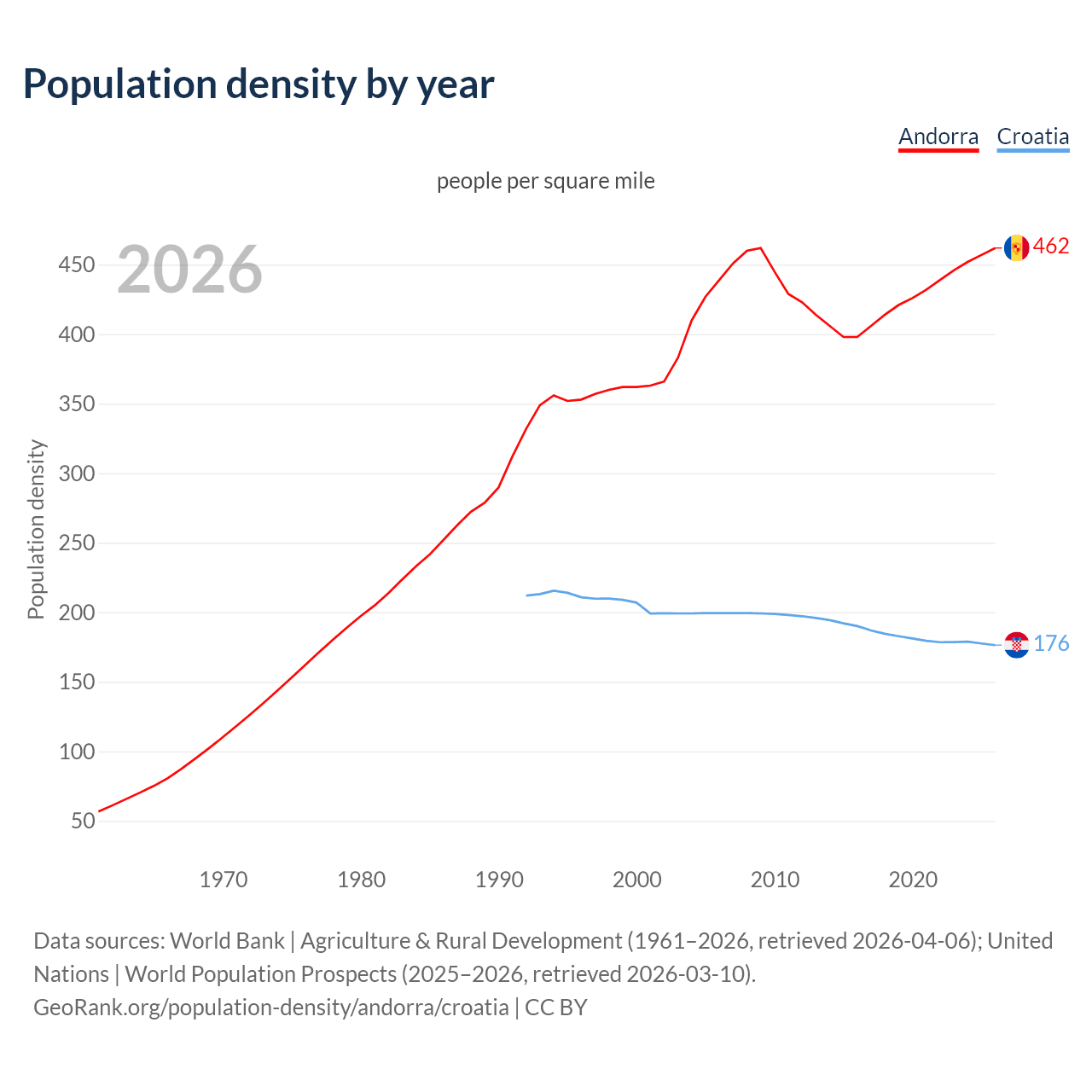Population density