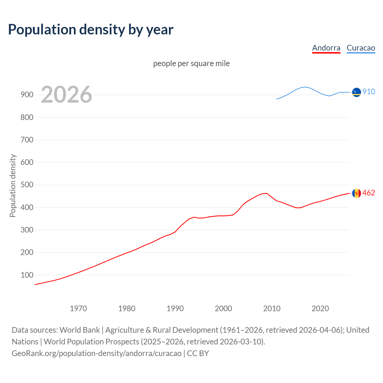 Population density