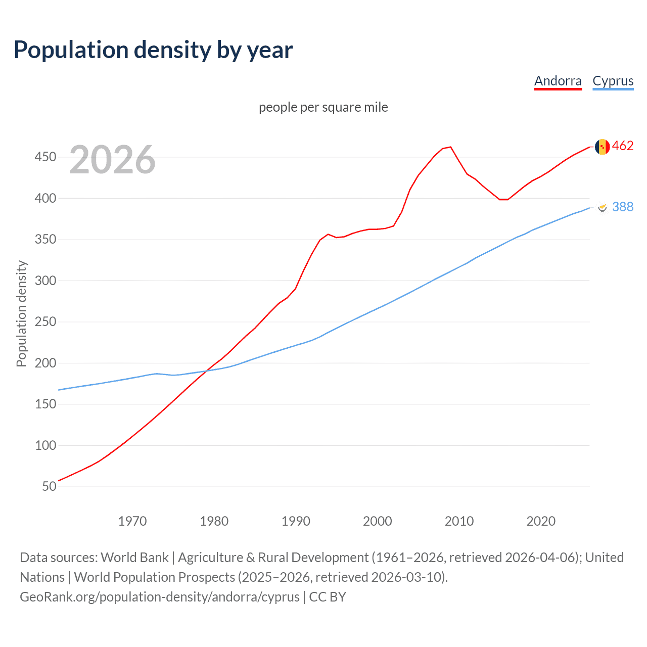 Population density