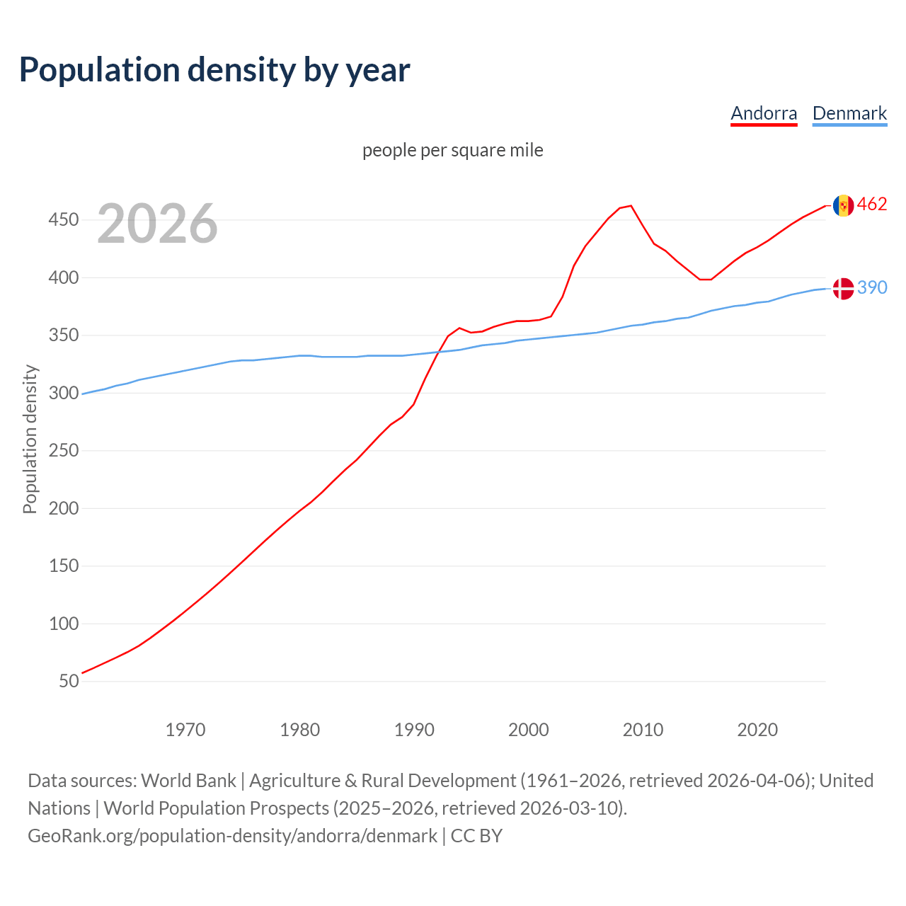 Population density