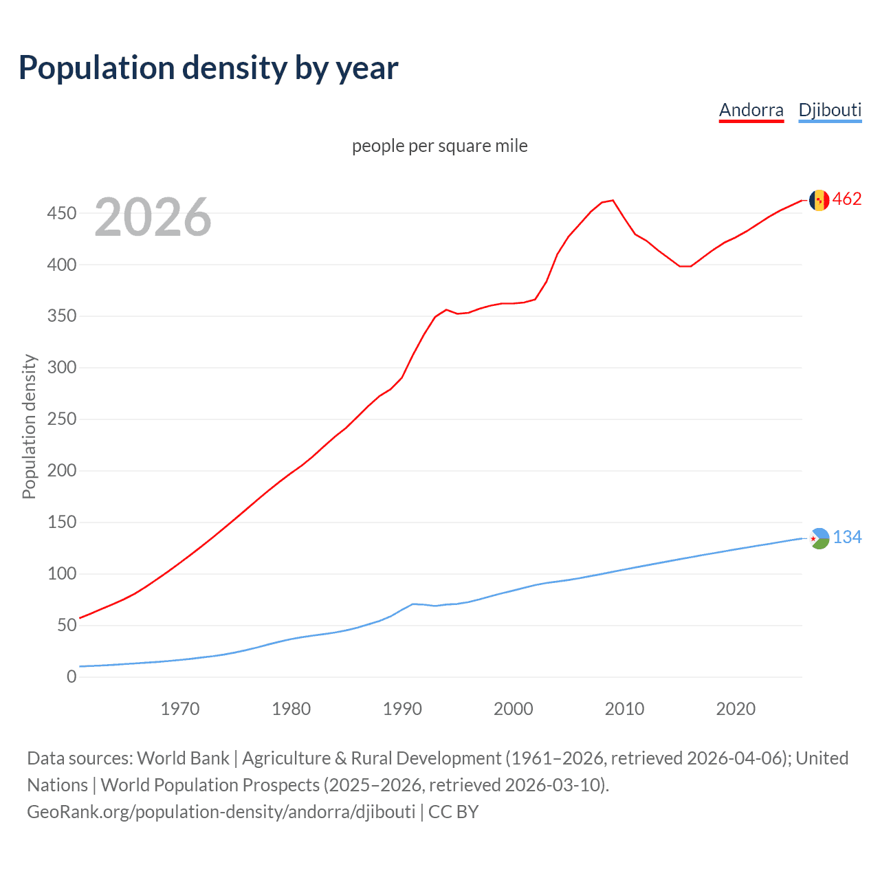 Population density