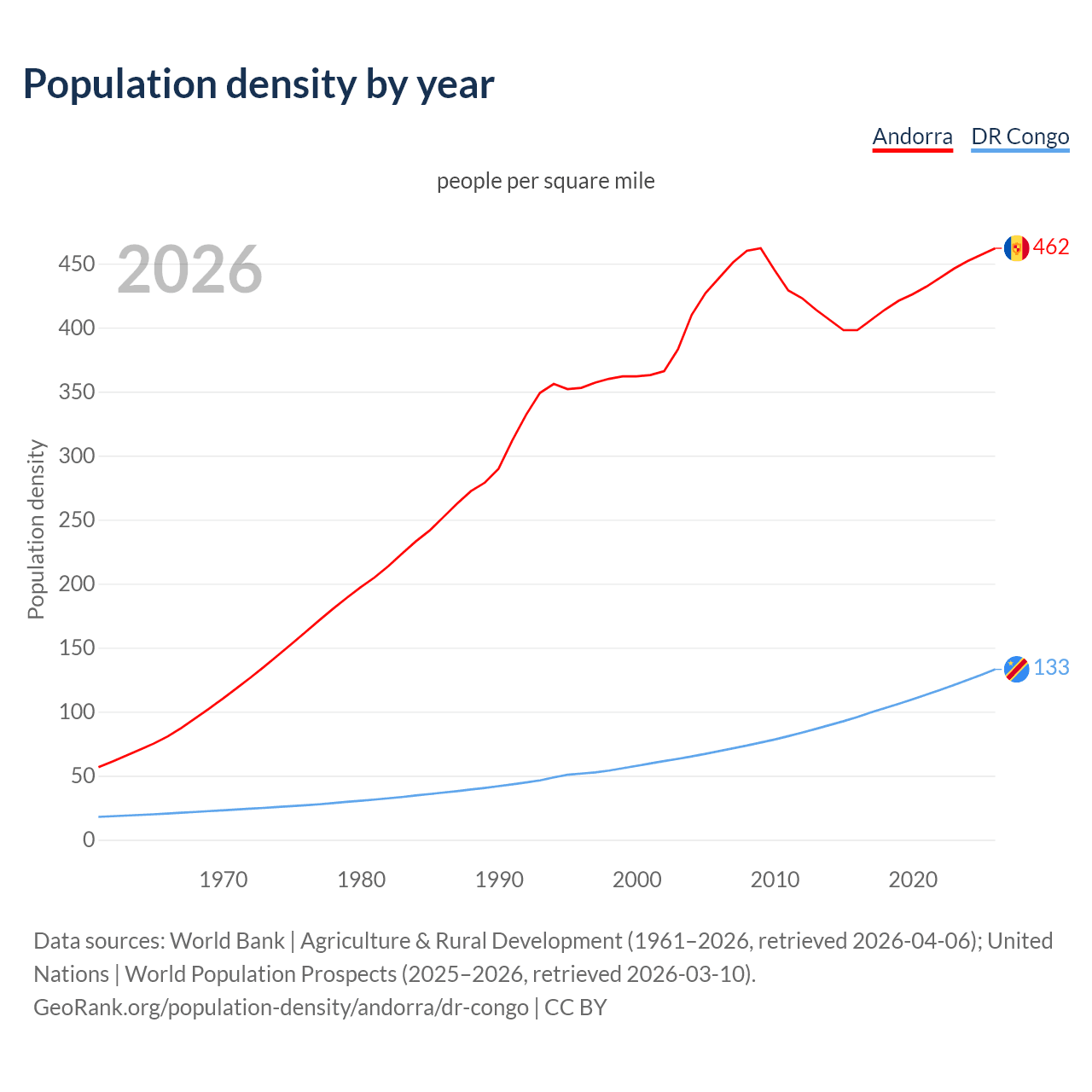 Population density