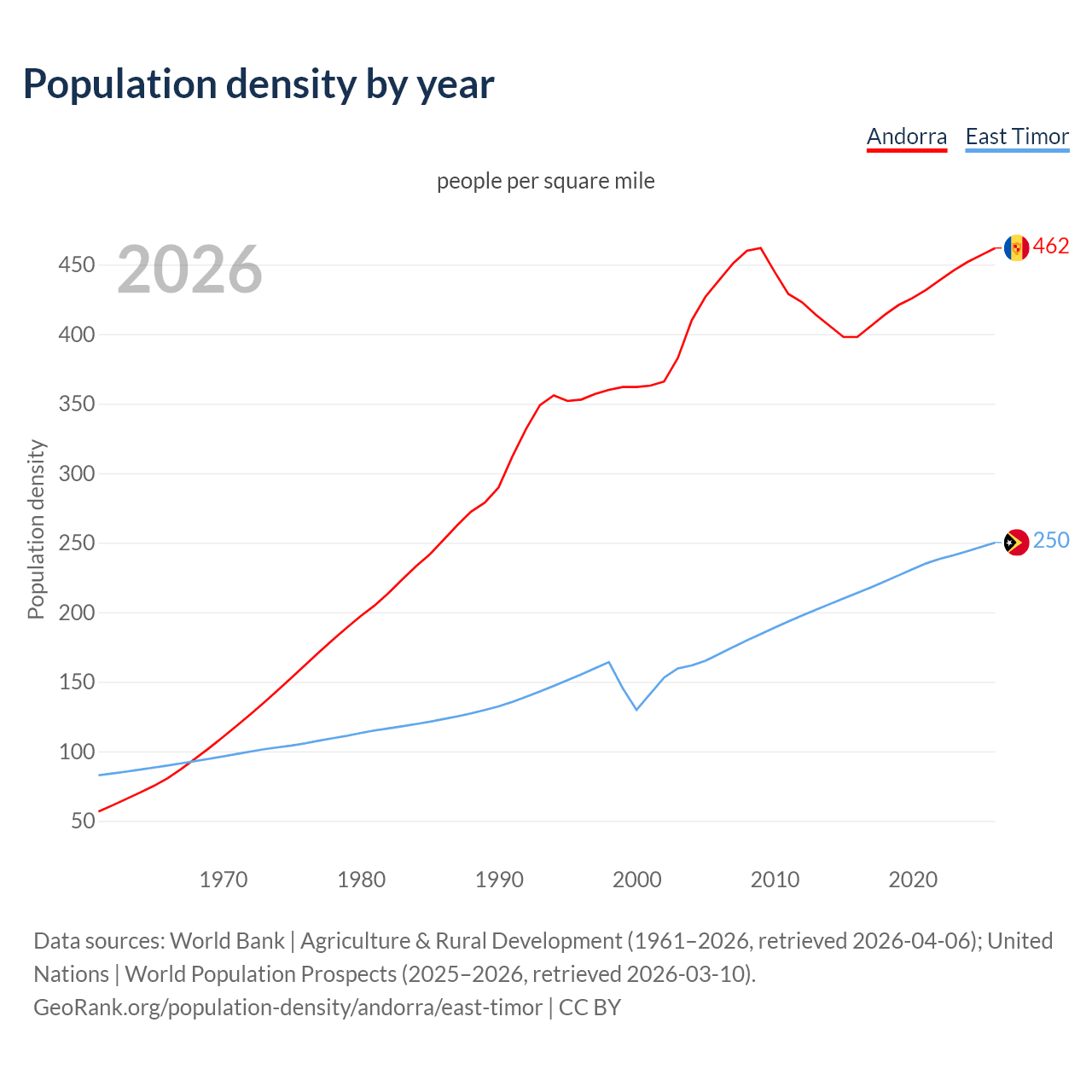 Population density