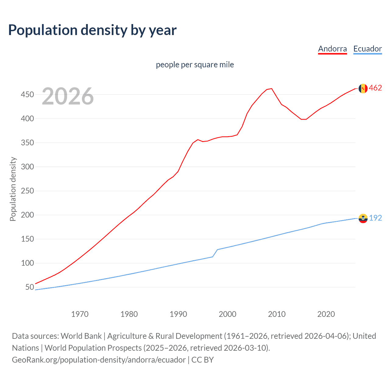 Population density