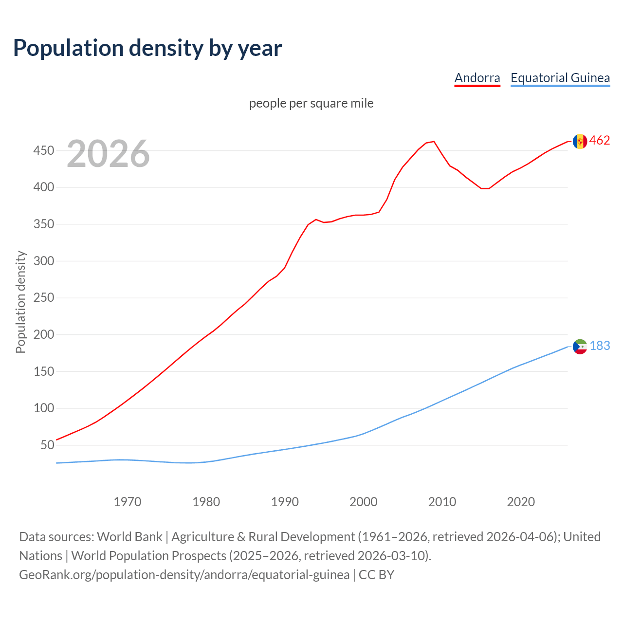 Population density