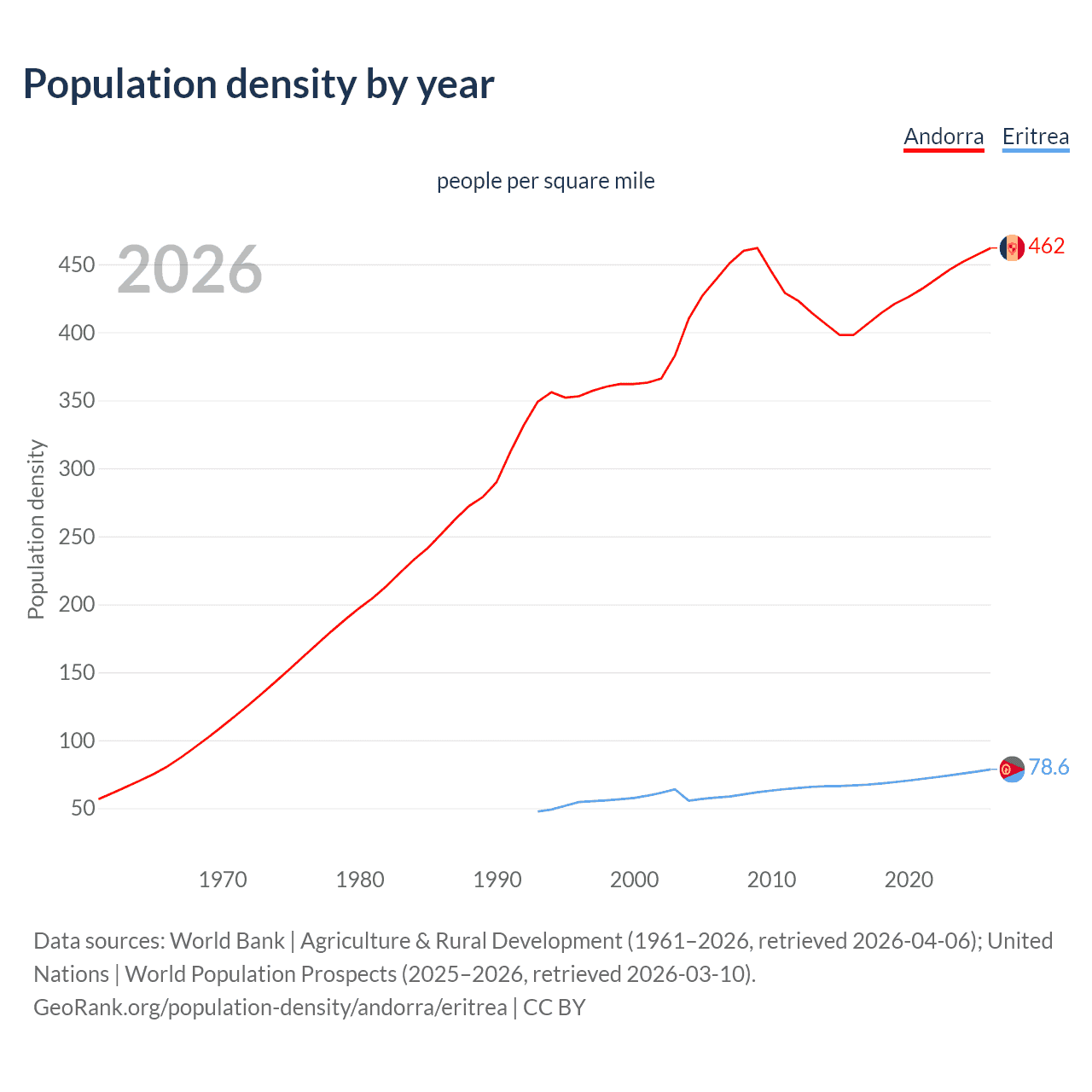 Population density