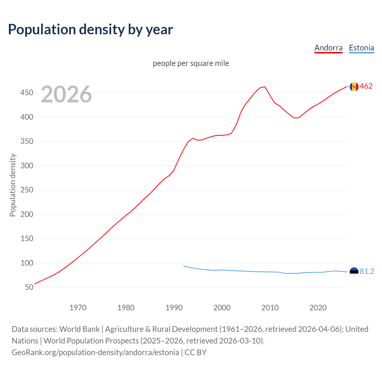 Population density