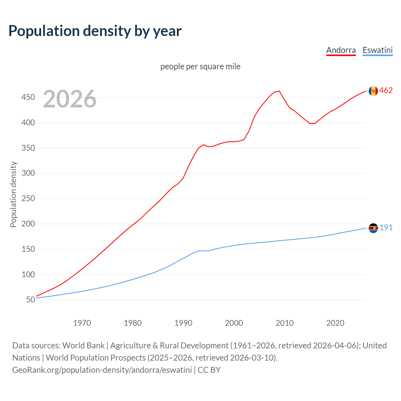 Population density