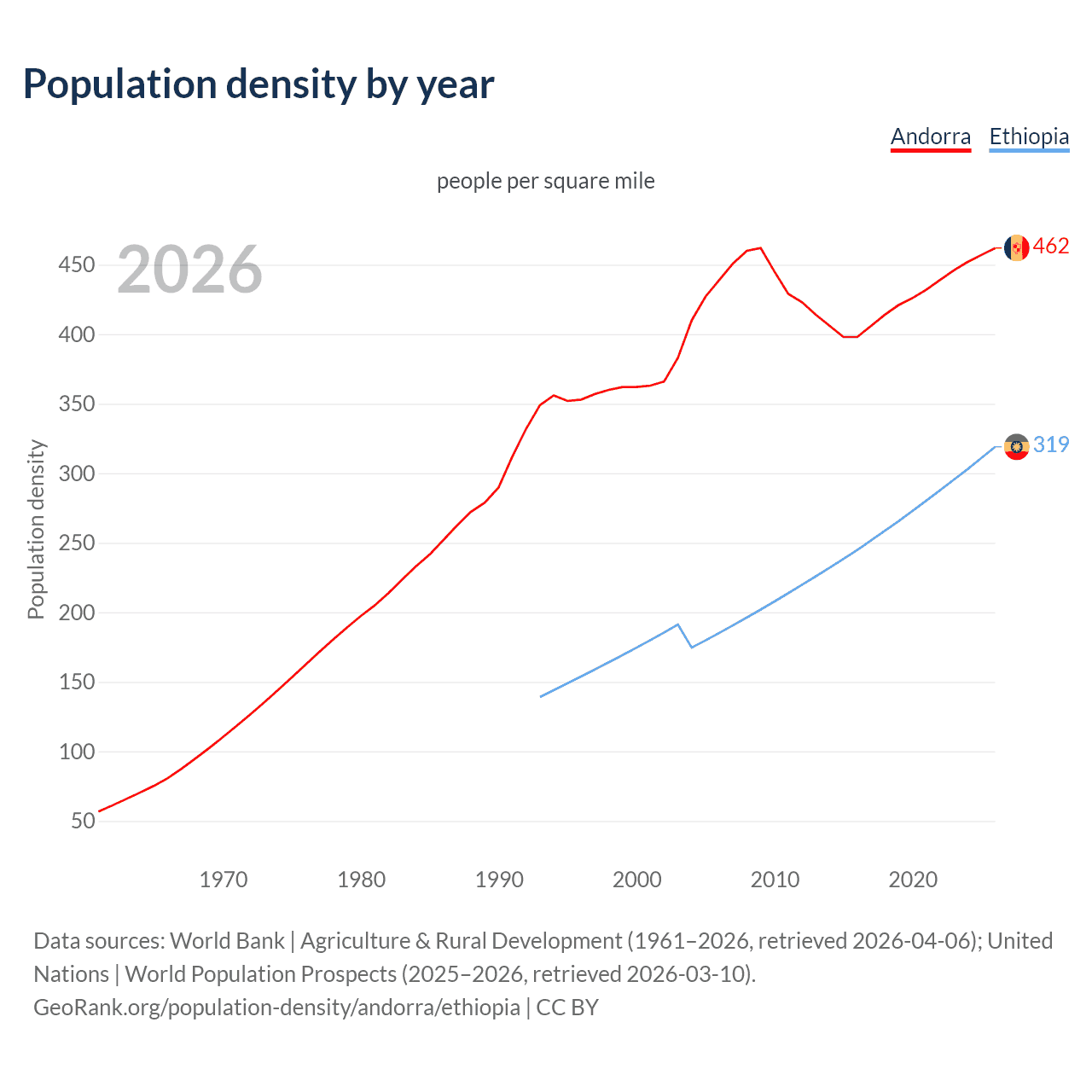 Population density