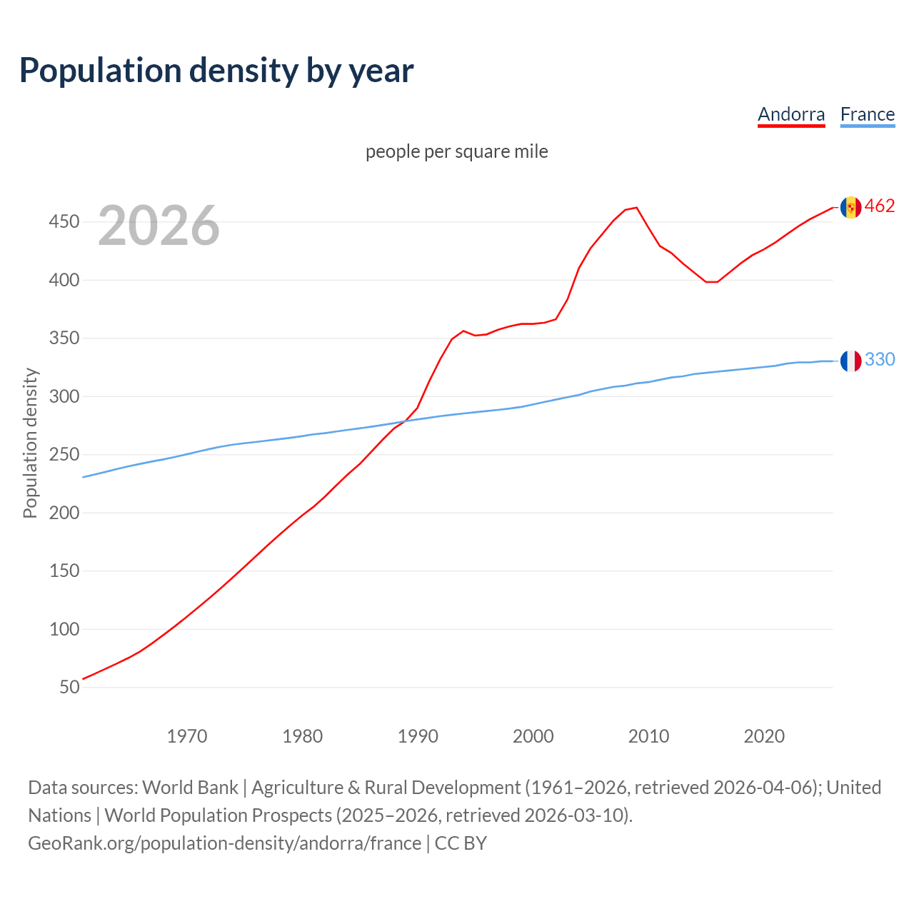 Population density