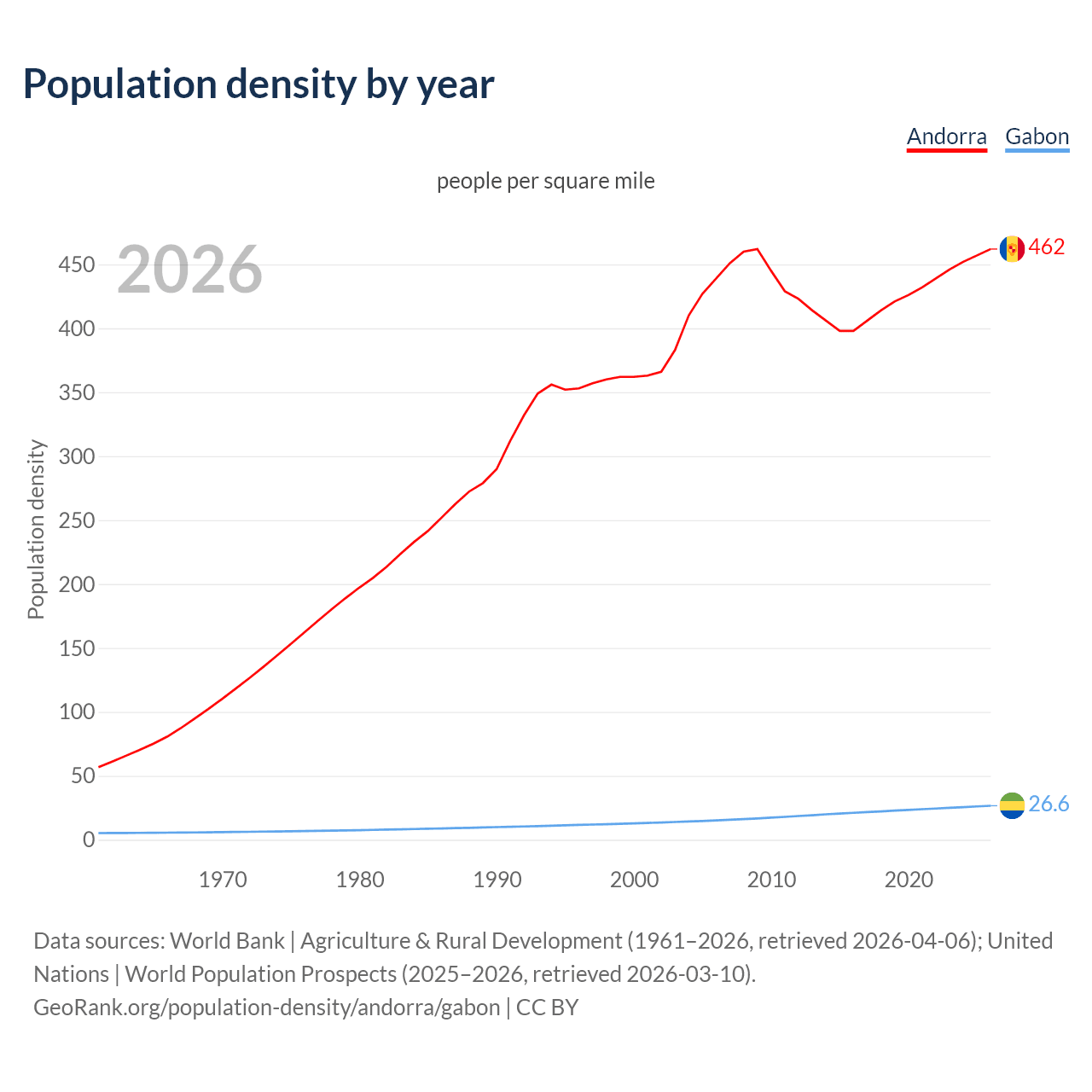Population density