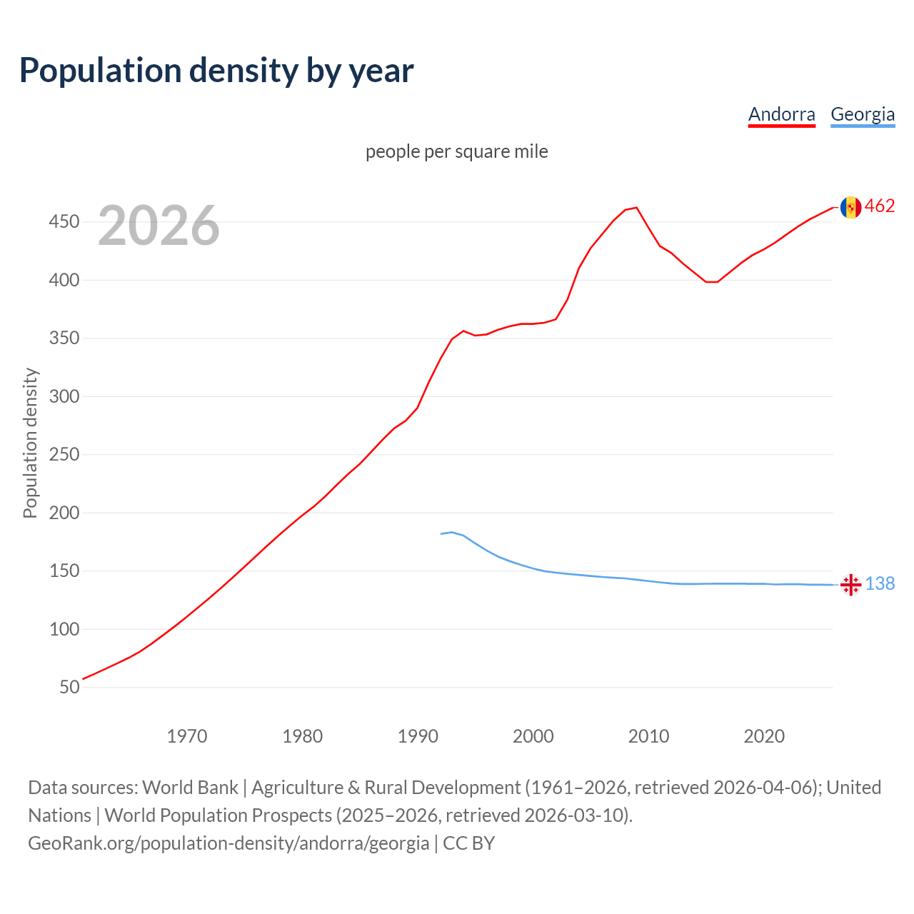 Population density