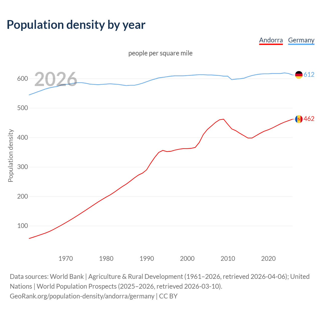 Population density