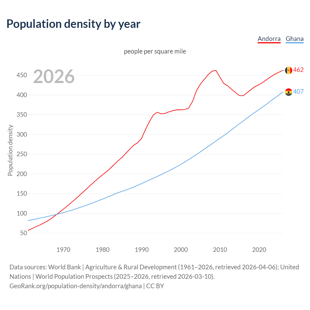 Population density