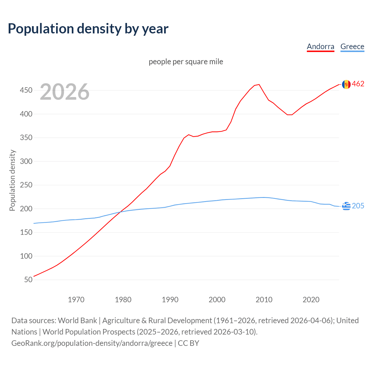 Population density