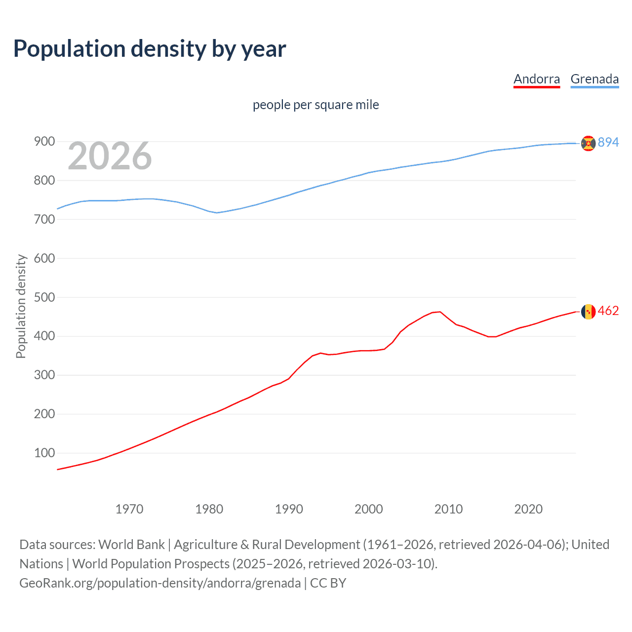 Population density