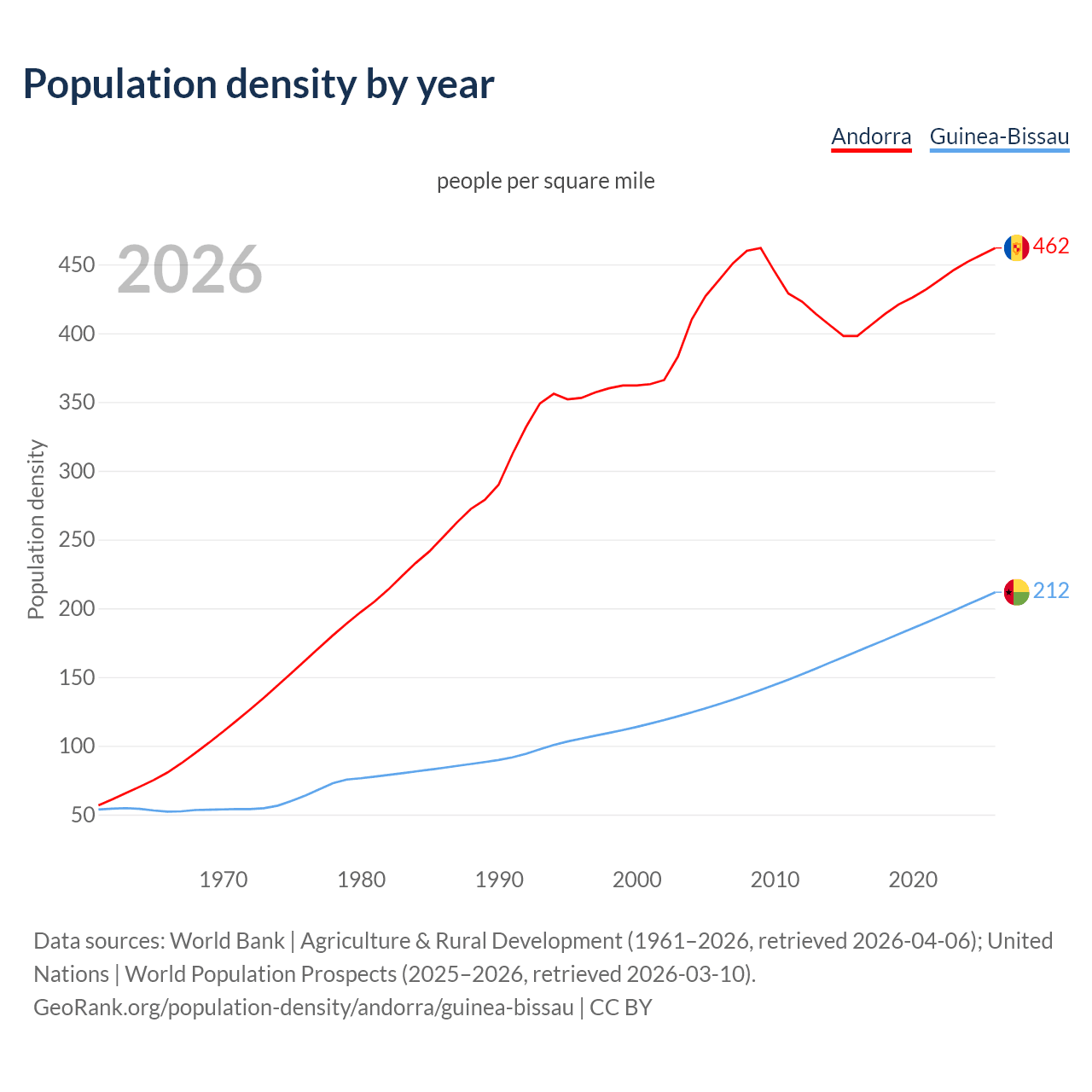 Population density