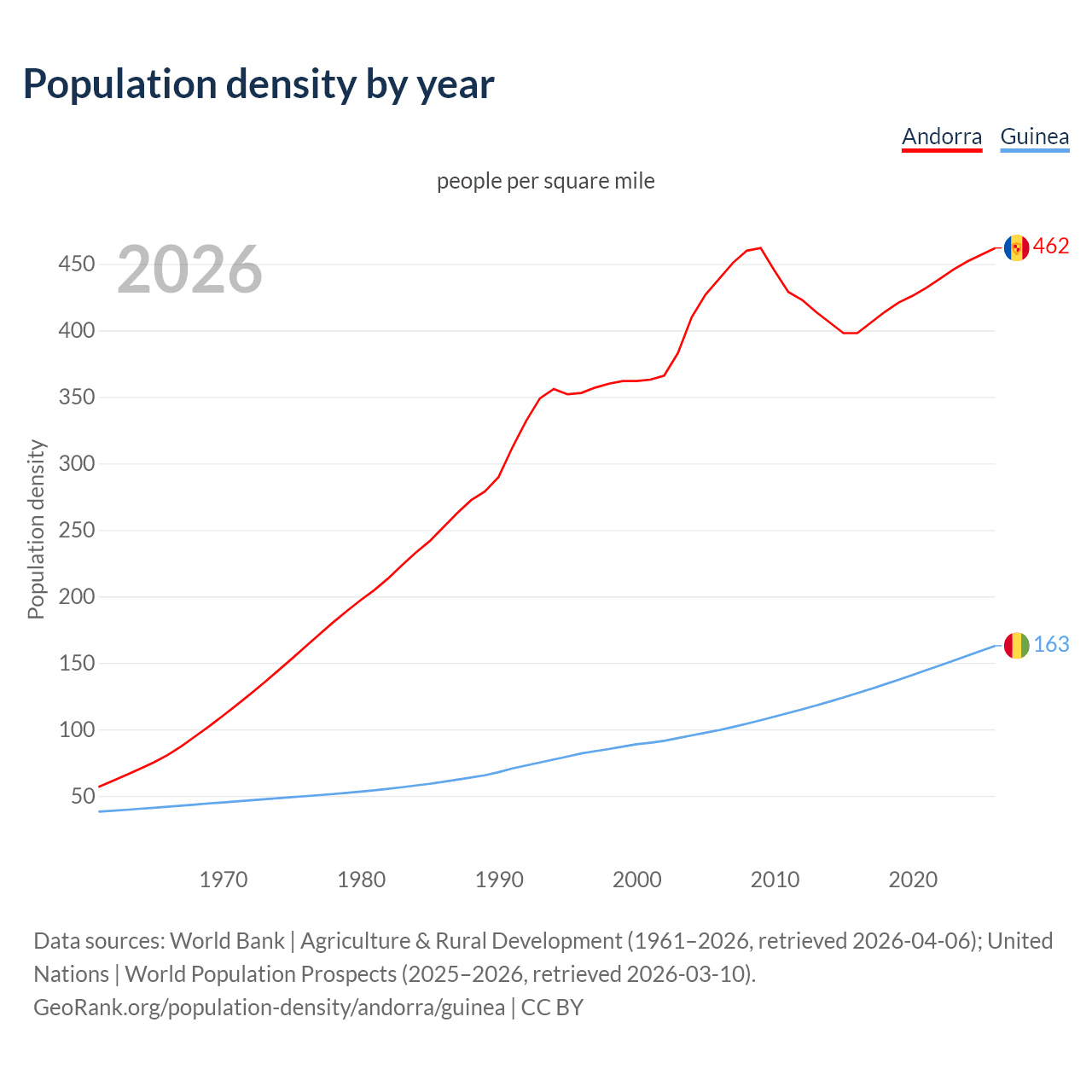 Population density