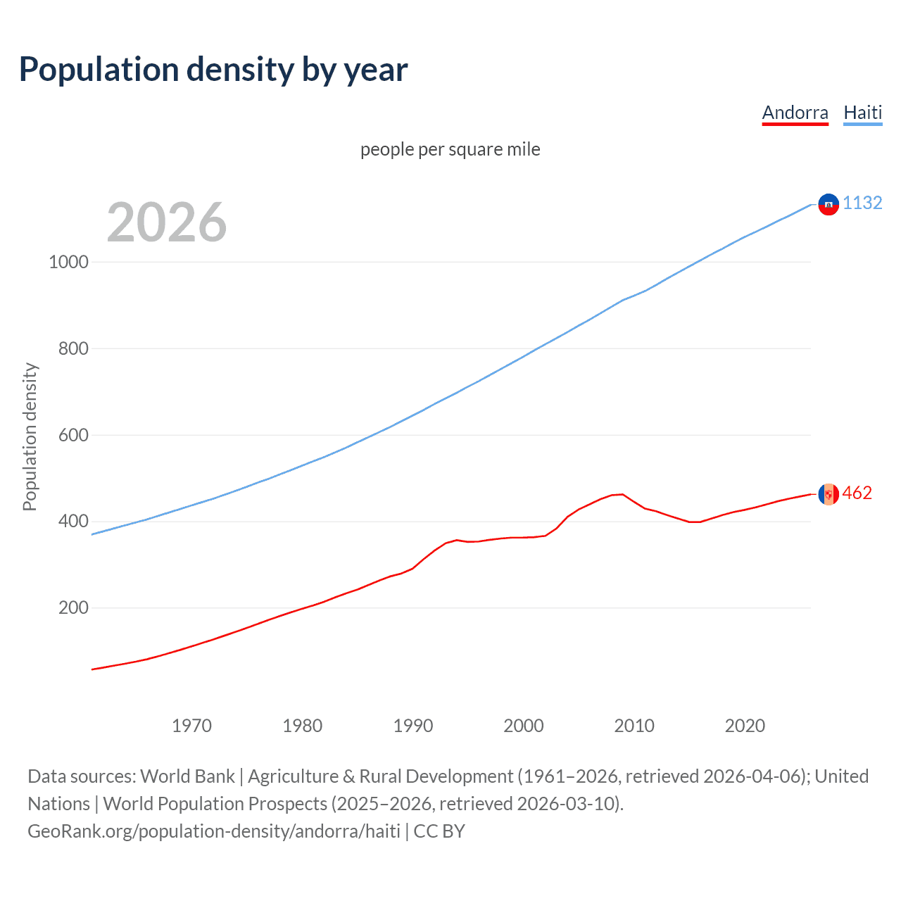 Population density