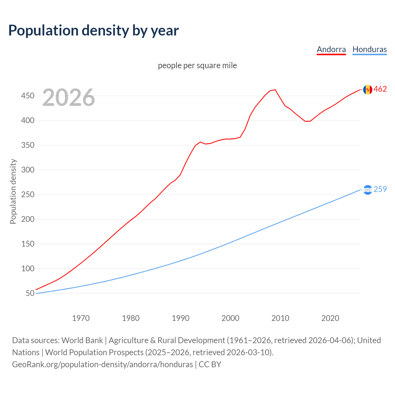 Population density