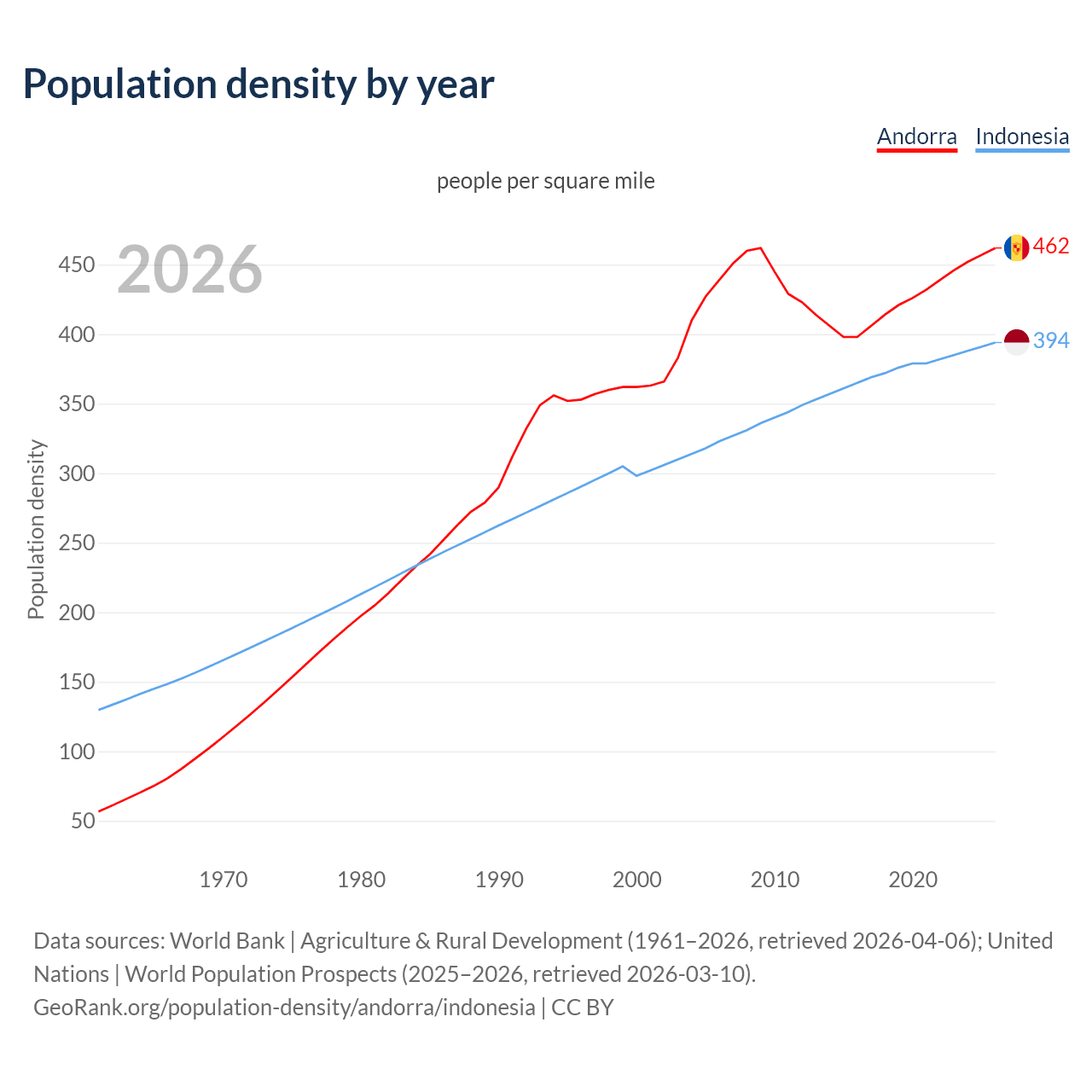 Population density