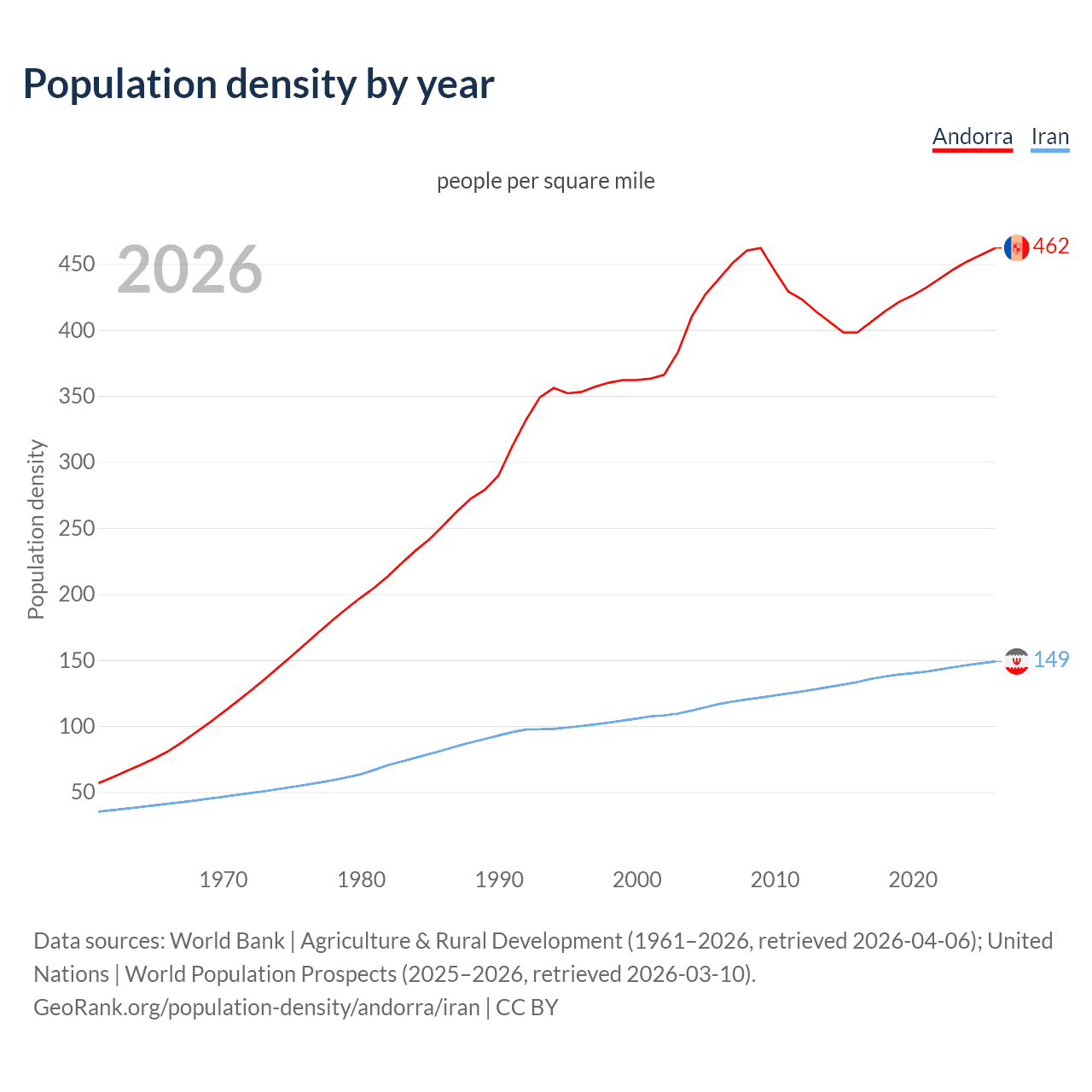 Population density