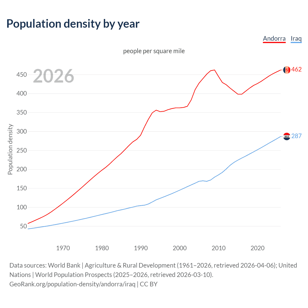 Population density